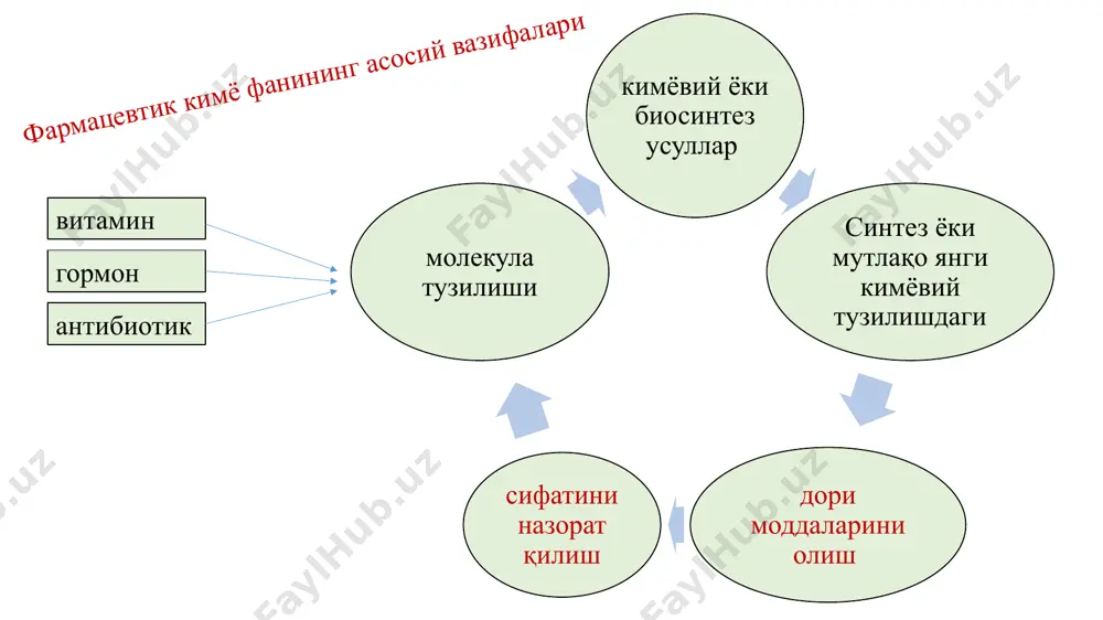 ўзининг асарида доривор моддаларнинг хақикийлигини ва сифатини аниқлашга ҳам алоқида эътибор берган. буни у моддаларнинг ранги, ҳиди, агрегат ҳолати ва уларнинг организмга таъсир кўрсатиши бўйича аниқлаган. ибн сино шарқ табобати ва ҳозирги замон тиббиёти, ривожланишига катта ҳисса қўшди. ўз даврининг машхур қомусчи олими хоразмлик абу райхон муҳаммад ибн-ахмад ал-беруний (973-1048 йй.) у турли фан соҳасидаги асарларни яратган: математика, физика, минералогия, геология, геометрия, тиббиёт ва бошқ. унинг оламшумул илмий асарлари ичида доришуносликка бағиш­ланган «китоб-ас сайдана фит-тибб» («табобатда доришу­нослик») китоби шарқ мамлакатлари, жумладан ўрта осиёда доришунослик тарихида алоҳида ўрин эгаллайди. «сайдана»нинг бизгача фақат нуқсонли битта қулёзма нусҳаси сақланиб қолган бўлиб, унда фаннинг вазифалари ва баъзи бир назарий масалаларга оид маълумотлар келти­рилган. китобнинг асосий қисми ўсимлик ҳайвон ва маъданлардан олинадиган 1000 дан ортиқ дори моддаларини таьрифлашга бағишланган. «сайдани»да ҳар бир ўсимлик ва маъданнинг номи бир неча тилда (араб, форс, юнон, ҳинд, хоразмий, туркий на бошқ ) келтирилган. истеъдодли рус олими м. в. ломоносов …