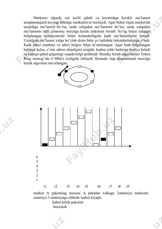 uzunligi (mostsiz) 200 km 25 km 4 km uzilishlar o’rtasidagi maksiial masofa 2 km 2.5 km 100 m maksimal ulanishlar soni 500 1024 260 ta ekranli para uchun, 72 ta ekranli bo’lmagan para uchun bo’lingan muxitga kirishning marker usuli. kirishni marker usulidagi tarmoqlarda (ularga token ring, tarmog’idan tashqari fddi tarmog’i xam) davriylik asosida mantiqiy xalqa bo’ylab bekatdan bekatga o’tish imkoniyati beriladi. token ring tarmog’ida xalqani kabel bo’lakdari xosil qiladi qo’shni bekatlarni bog’lovchi. shunday qilib, xar bir bekat undan oldingi va keyingi bekatlar bilan bog’langan va bevosita faqat ular bilan ma’lumot almashinishi mumkin. bekatni jismoniy muxitga kirishini ta’minlash uchun maxsus qolip xalqa bo’ylab aylanadai. bu marker token ring tarmog’ida xalqa doim bevosita ma’lumotni faqat oldinda turgan bekatdan oladi. bunday bekat oqimda yuqoriroq joylashgan yaqin faol qo’shni deb nomlanadi – naun ma’lumotni oldinda turgan bekat undan pastda turgan bekatga beradi. markerni olgach, uni taxlil qiladi va kuzatishga kerakli ma’lumot aniqlanmagach keyingi bekatga …
