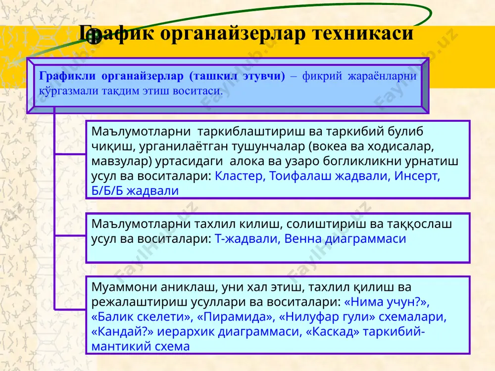 ni faollashtirishni tezlashtiradi, fikrlash jarayoniga mavzu bo'yicha yangi o'zaro bog'lanishli tasavvurlarni erkin va ochiq jalb qilishga yordam beradi. klasterni tuzish qoidasi bilan tanishadilar. yozuv taxtasi yoki katta qog'oz varag'ining o'rtasiga asosiy so'z yoki 1-2 so'zdan iborat bo'lgan mavzu nomi yoziladi birikma bo'yicha asosiy so'z bilan uning yonida mavzu bilan bog'liq so'z va takliflar kichik doirachalar “yo'ldoshlar” yozib qo'shiladi. ularni “asosiy” so'z bilan chiziqlar yordamida birlashtiriladi. bu “yo'ldoshlarda” “kichik yo'ldoshlar” bo'lishi mumkin. yozuv ajratilgan vaqt davomida yoki g'oyalar tugagunicha davom etishi mumkin. muhokama uchun klasterlar bilan almashinadilar. dasturiy ta'minot amaliy dasturlar paketi tizimli dasturiy ta'minot servis dasturlar operatsion tizimlar windows ms dos unix dasturlash tillar elektron jadval grafik muharir-lar beysik delphi paskal antivirus dasturlar matn muharir-lar qobiqlar utilit-lar nod32 si++ mbbt linux nc tc drweb kaspers-kiy java php muammoga mo'ljalgan 8 8 1. aqlingizga nima kelsa, barchasini yozing. g'oyalari sifatini muhokama qilmang faqat ularni yozing. 2. xatni to'xtatadigan imlo xatolariga va …