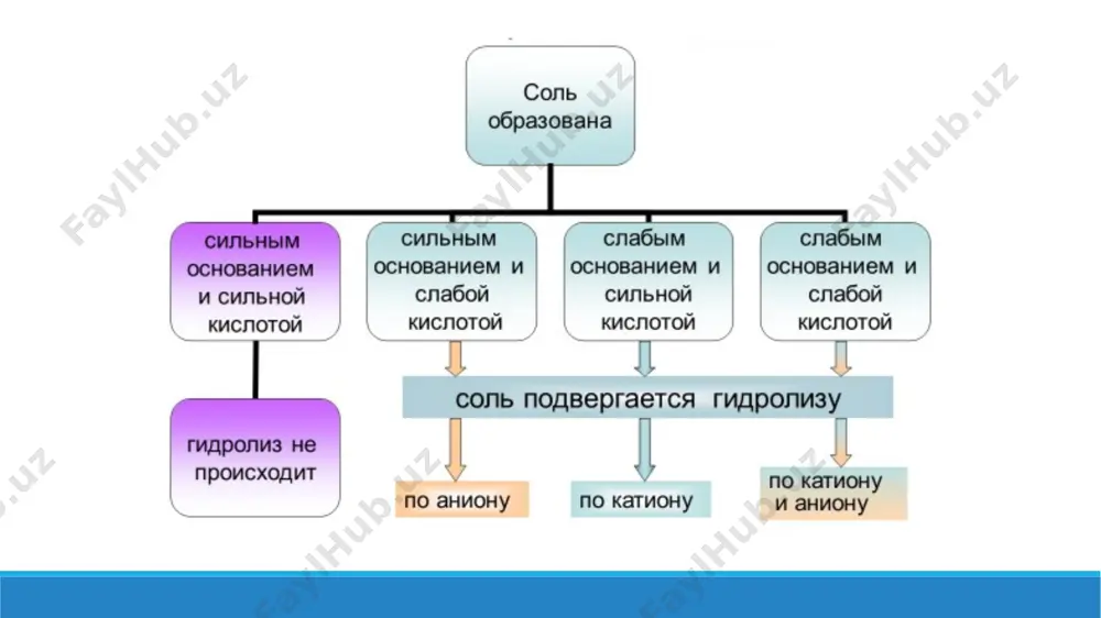 9.4. степень гидролиза. презентация, 12 страница - Page 5