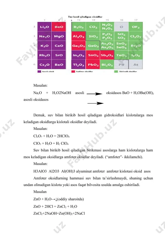 co 32+ o3- kobalt uch tetraoksidi mn3o4↔ mno + mn2o3 yoki 2mno*mno2 – marganes uch tetraoksidi oksidlarni olinish usullari: oksdlarni laboratoriyada va sanoatda olishning turli hil usullari mavjud. oksidlarni olishni umumiy usullari ustida qisqacha to’xtalamiz: oddiy yoki murakkab moddalarning kislorod bilan ta’sirlanishi: a) metallarni kislorod bilan ta’siri: 2ca + o2 = 2cao 4al + 3o2 =2al2o3 2fe + o2 = 2feo (kislorod kam bo’lsa) 4fe + 3o2 = 2fe2o3 (kislorod mo’l bo’lsa) b) metallmaslarni kislorod bilan ta’siri: c + o2 = co2 s + o2 = so2 4p + 3o2 = 2p2o3 (kislorod kam bo’lsa) 4p + 5o2 = 2p2o5 (kislorod mo’l bo’lsa) v) murakkab moddalarni kislorod bilan ta’siri: 2h2s +3o2 = 2h2o + 2so2 sih4 + 2o2 = sio2 + 2h2o 4nh3 + 5o2 = 4no + 6h2o 4fes2 + 11o2 = 2fe2o3 + 8so2 ↑ bu reaksiyalarning hammasida yonish sodir bo’ladi. organik moddalar kislorodda yonganda aksariyat hollarda suv …
