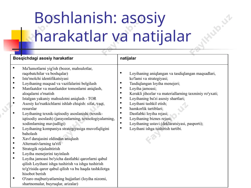 sof qiymat ( npv ) investitsiya qilingan kapitalning rentabelligi ( irr ) "yuqoridan ko'rsatma" operatsion ehtiyoj raqobat zaruriyati mahsulotlar / xizmatlar turlarini kengaytirish bozor ulushini kengaytirish loyiha menejerini tanlash loyihalarda bilim va tajriba, pm uchun sertifikatlar mavjudligi umumiy boshqaruv va etakchilik bo'yicha bilim va ko'nikmalar loyiha bilan bog'liq amaliy sohalarda bilim va ko'nikmalar biznesning strategik maqsadlarini tushunish ushbu loyihani boshqarishga tayyorlik vaqt bo'yicha mavjudligi loyihani boshlash uchrashuvi maqsadlarga erishish: loyihaning boshlanishini omma oldida tasdiqlang loyiha bo'yicha kelishilgan yagona nuqtai nazarni e'lon qilish barcha manfaatdor tomonlarning roziligini oling a'zolar: loyiha menejeri, loyiha jamoasi, tashkilotning yuqori rahbariyati, boshqa asosiy ishtirokchilar format: qisqacha taqdimot, savol-javoblar natijalar: barcha ishtirokchilar aniq tushunadilar: loyiha qanday vazifalarni hal qiladi loyihani kim boshqaradi asosiy mijozlar va manfaatdor tomonlar loyihani amalga oshirishdan ushbu tomonlarning foydalari loyihani ichki tashkil etish, rollarni taqsimlash loyiha parametrlari: maqsadlar, ish hajmi, muddatlari, byudjeti asosiy qiyinchiliklar va ularni bartaraf etish usullari loyiha nizomi loyihaning nizomi …