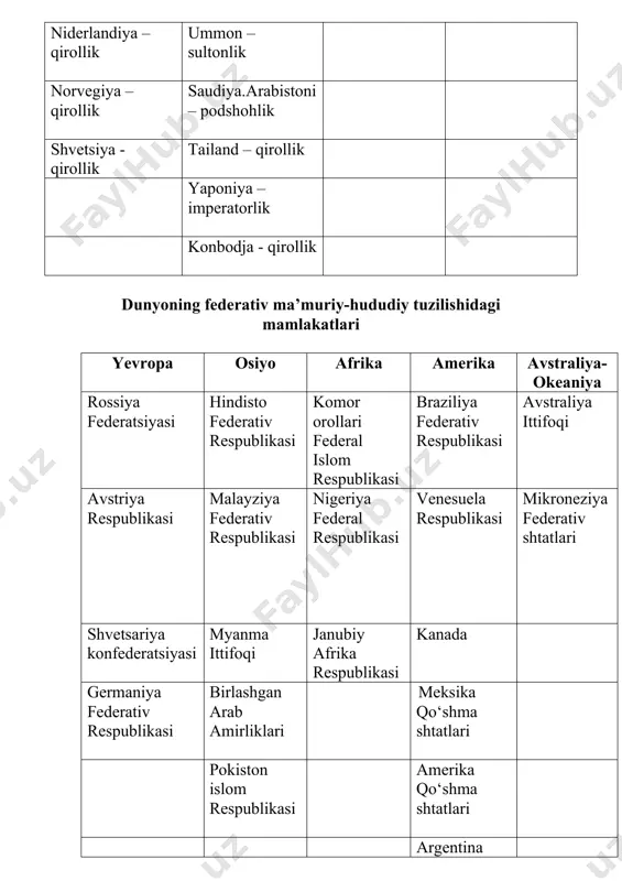 r nima? javob:. 2s. jahon siyosiy xaritasida monarxiya shaklidagi davlatlar soni nechta? javob: 30 ta. 3s. iqtisodiy rivojlangan mamlaktlarda ma’muriy-hududiy tuzilma qanday? javob: bu mamlakatlar uchun murakkablik va ko’p pog’onalik xosdir. 4s. myanma -ma’muriy-hududiy tuzilishiga ko‘ra qanday davlat? javob: . myanma fеdеrativ ma’muriy-hududiy tuzilishidagi davlat. ii guruhga 1s. respublika tizimida qonun chiqaruchi va ijro etuvchi organ kimlarga qaraydi? javob: respublika tizimida qonun chiqaruvchi organ odatda parlamentga, ijro etuvchi organ esa hukumatga qaraydi. monarxiya davlatlarida esa, podsholik qiladi, lekin idora qilmaydi. 2s.qaysi respublikalarda prezident katta vakolatga ega bo’lmaydi? javob: parlamentar respublikada prezident katta vakolatga ega bo’lmaydi. 3s.qaysi respublikalarda bosh vazir hukumat boshlig’i hisoblanadi? javob: parlamentar respublikada bosh vazir hukumat boshlig’i hisoblanadi. 4s. brunеy – davlat boshqaruviga ko‘ra qanday davlat? javob: sultonlik. 5.sardorlar bellashuvi: i guruh sardoriga 1. jahonda nechta monarxiya shaklidagi davlatlar mavjud? ii guruh sardoriga 1.o’zbekistonda qanday iqtisodiy islohotlar amalgam oshirilgan? 6. bilaman, bilishni istayman, bilib oldim jadvalini olgan bilimlaringizga …