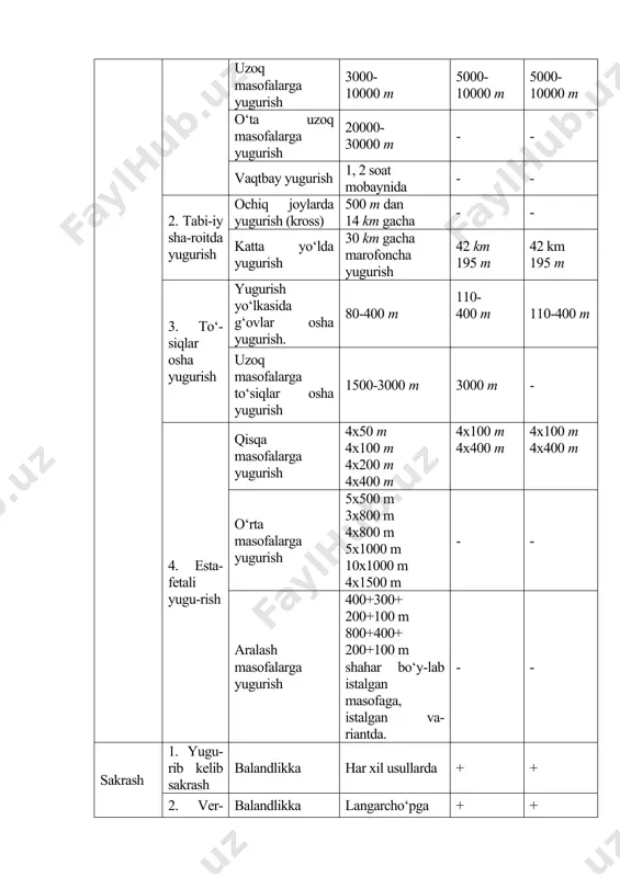 n 1,5 kg; - bosqon - erkaklar uchun 7,257 kg, o‘smirlar uchun 6 kg, ayollar uchun 5 kg; - yadro - erkaklar uchun 7,257 kg, o‘smirlar uchun 6 kg, ayollar uchun 5 kg, qizlar uchun 4-3 kg qilib belgilanadi. ko‘pkurash yugurish, sakrash va uloqtirish mashqlarining har xil turlarini o‘zida mujassamlashtirgan sport turi. ko‘pkurash o‘z tarkibidagi sport turining soniga qarab nomlanadi, chunonchi uchkurash, beshkurash, o‘nkurash va h.k. ko‘pkurashning asosiy turlari quyidagilar: erkaklar uchun-o‘nkurash; ayollar uchun - ettikurash; o‘smirlar va o‘spirinlar uchun -olti va sakkizkurash. ba’zan musobaqa nizomida musobaqa sharoitiga qarab, ko‘pkurash turlari kamaytirib berilishi mumkin. ko‘pkurash bilan shug‘ullanuvchilarga yuqori talablar qo‘yiladi. ular texnik jihatdan yuqori tayyorgarlikka ega, chaqqon, kuchli, sakrash qobiliyati yuqori kabi fazilatlarga ega bo‘lishlari shart. ko‘pkurash dasturini to‘la bajarish uchun sportchi a’lo darajada tayyorgarlikka ega, o‘zini idora etadigan bo‘lishi lozim. ko‘pkurash bilan shug‘ullanish-yengil atletika bilan endigina shug‘ullana boshlagan sportchilar uchun organizmni har tomonlama jismoniy chiniqtirishning eng yaxshi yo‘lidir. yengil …