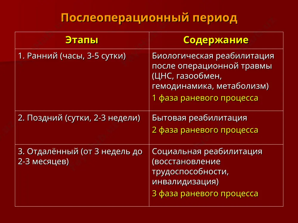 стоты послеоперационных осложнений. сокращение сроков пребывания пациентов в клинике. типы лихорадок нормальный послеоперационный период 1 2 3 c c дни дни 1 2 3 40 39 38 37 40 39 38 37 субфебрильная раневая резорбтивная продолжение осложнённый послеоперационный период c 40 39 38 37 дни 3 4 5 c дни 3 4 5 40 39 38 37 фебрильная постоянная фебрильная ремитирующая продолжение осложнённый послеоперационный период c дни 40 39 38 37 3 4 5 дни 40 39 38 37 c 3 5 7 интермитирующая септицемическая рецидивирующая септикопиемическая послеоперационные осложнения в органах и системах на которых производилось оперативное вмешательство: кровотечение в зоне операции; воспаление в зоне вмешательства (анастомозит); нарушение репарации (несостоятельность, свищ); дисфункции в послеоперационном периоде. в органах и системах на которых вмешательство не производилось: цнс (операционный шок, боль, нарушение сна, делирий, кома); органы дыхания (ателектазы, асфиксия, пневмония); ссс (острая недостаточность, тромбозы, эмболия шок, инфаркт миокарда, аритмия); мочевыделения (уроинфекция, нарушение мочеиспускания …