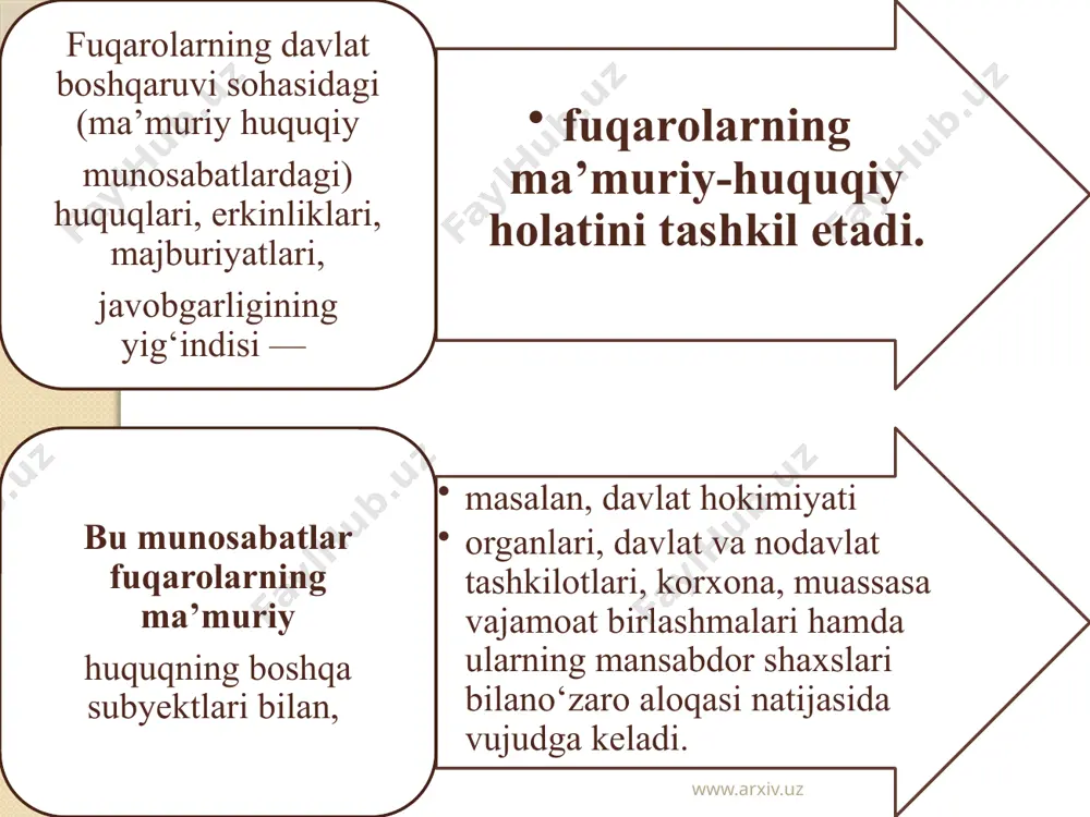 topadi. fuqarolar o‘zlariga tegishli bo‘lgan huquqlarini, shu jumladan ularni himoya qilish huquqini ham o‘z xohishlariga ko‘ra tasarruf etadilar www.arxiv.uz fuqarolarning o‘z huquqlarini amalga oshirishdan voz kechishi bu huquqlarning bekor qilinishiga olib kelmaydi, qonunda nazarda tutilgan hollar bundan mustasno. fuqarolar o‘z huquqlarini amalga oshirishi bilan boshqa shaxslarning huquqlarini hamda qonun bilan qo‘riqlanadigan manfaatlarini buzmasliklari shart. www.arxiv.uz fuqarolar o‘z huquqlarini amalga oshirishda jamiyatning ma’naviy-axloqiy prinsiðlari va normalarini hurmat qilishlari lozim. fuqarolarning boshqa shaxsga zarar yetkazishiga, boshqacha shakllarda huquqni suiiste’mol qilishiga, shuningdek, huquqni uning maqsadiga zid tarzda amalga oshirishga qaratilgan harakatlariga yo‘l qo‘yilmaydi. fuqarolarning ma’muriy-huquqiy holatini amalga oshirishda ma’muriy huquq layoqati va ma’muriy muomala layoqatiga egabo‘lishi katta ahamiyatga ega. www.arxiv.uz fuqarolarning ma’muriy huquq layoqati inson tug‘ilishi bilan vujudga keladi va tug‘ilgandanoq qonunchilikda belgilangan huquq va majburiyatlarga ega bo‘lishni anglatadi. huquq layoqati inson shaxsi bilan bevosita bog‘liq bo‘lib, uni cheklash yoki undan mahrum etish mumkin emas. amaldagi qonunchilikka binoan ma’muriy huquq layoqati - qonunda …