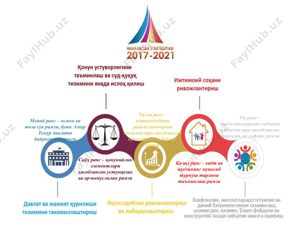 йўналишлари • аҳоли бандлиги ва реал даромадларини изчил ошириш; • аҳолини ижтимоий ҳимоя қилиш ва соғлиқни сақлаш тизимини такомиллаштириш, хотин-қизларнинг ижтимоий-сиёсий фаоллигини ошириш; • арзон уй-жойлар барпо этиш бўйича мақсадли дастурларни амалга ошириш, аҳолининг ҳаёт шароитлари яхшиланишини таъминловчи йўл-транспорт, муҳандислик-коммуникация ва ижтимоий инфратузилмани ривожлантириш ҳамда модернизация қилиш; • таълим ва фан соҳасини ривожлантириш; • ёшларга оид давлат сиёсатини такомиллаштириш. v. хавфсизлик, миллатлараро тотувлик ва диний бағрикенгликни таъминлаш ҳамда чуқур ўйланган, ўзаро манфаатли ва амалий ташқи сиёсат соҳасидаги устувор йўналишлар хавфсизлик, диний бағрикенглик ва миллатлараро тотувликни таъминлаш соҳасидаги устувор йўналишлар: • ўзбекистон республикасининг конституциявий тузуми, суверенитети, ҳудудий яхлитлигини муҳофаза қилиш; • ахборот хавфсизлигини таъминлаш ва ахборотни ҳимоя қилиш тизимини такомиллаштириш, ахборот соҳасидаги таҳдидларга ўз вақтида ва муносиб қаршилик кўрсатиш; • фуқаролик, миллатлараро ва конфессиялараро тинчлик ҳамда тотувликни мустаҳкамлаш; • давлатнинг мудофаа қобилиятини мустаҳкамлаш, ўзбекистон республикаси қуролли кучларининг жанговар қудрати ва салоҳиятини ошириш; • атроф-табиий муҳит, аҳоли саломатлиги ва генофондига зиён етказадиган …