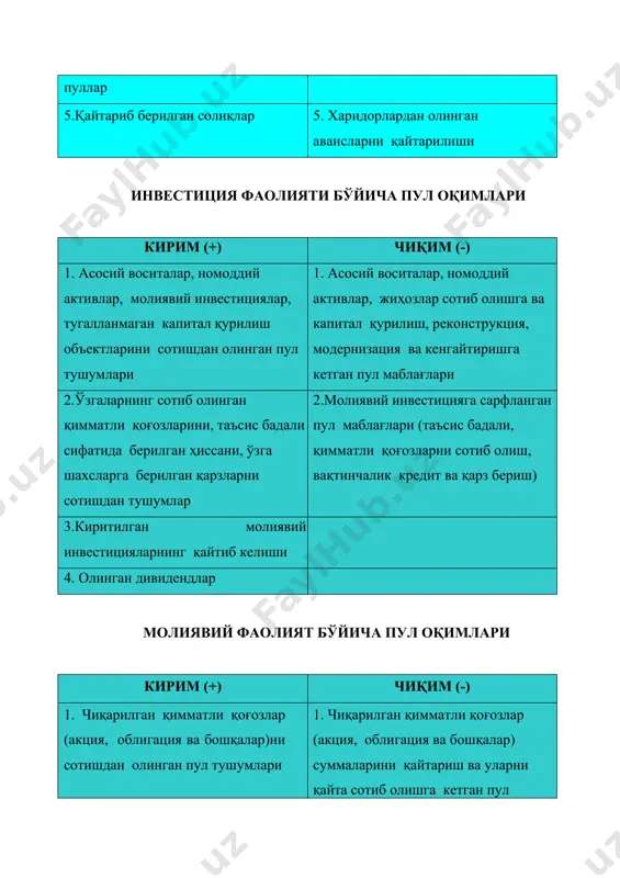опиш учун молиявий натижалар тўғрисида ҳисоботда кўрсатилган сотишдан олинган даромад (сд) суммаси корхона балансининг давр бошига ва охирига кўрсатилган харидорлар бўйича дебиторлик қарзларининг (дқ) кўпайиш ёки камайиш суммасига тузатилади, жумладан дебиторлик суммасини ошиши (+дқ) пул киримларини камайтиради, аксинча дебиторлик қарзларнинг камайиши (-дқ) эса пул киримларини кўпайтиради, яъни: харидорлардан тушган пул маблағлари (пк) = сотишдан олинган даромад (сд) + дебиторлик қарзларнинг камайиши (-дқ) - дебиторлик қарзларнинг кўпайиши (+дқ) мисол учун, сотишдан олинган даромад суммаси (сд) ҳисобот йилида 500000 минг сўмни, харидорларнинг дебиторлик қарзлари баланc бўйича йил бошида 10000 минг сўмни, йил охирида эса 20000 минг сўмни ташкил этди, дейлик. у ҳолда харидорлардан келиб тушган пул маблағлари (пк) 490000 минг сўмни ташкил этади (500000 – 1000), агар дебиторлик қарзлари йил охирида 5000 минг сўмни ташкил этганда эди, у ҳолда харидорлардан келиб тушган пул маблағлари (пк) 505000 минг сўмни ташкил этар эди (500000+5000). 2.таъминотчиларга ўтказилган пул маблағларининг суммасини топиш (пчт) учун молиявий натижалар …