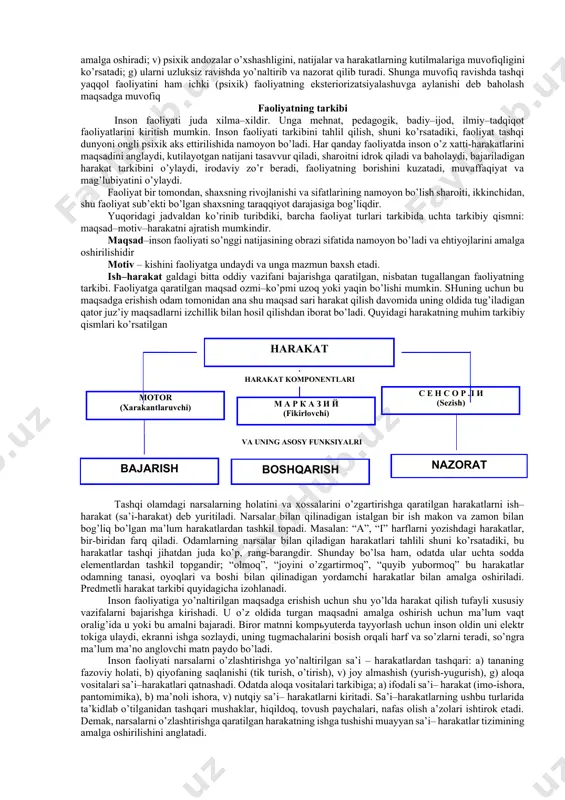 sosida tashkil topgan, har bir harakat inson uchun hamkorlikdagi faoliyatidagi o’rniga ko’ra ahamiyatlidir. ko’rgazmali – yaqqol vaziyatlar bilan boshqariladi predmet va hodisalarni mavhum-lashtirish, ular o’rtasidagi sababiy bog’lanish va munosabatlarni aniqlash mumkin. irsiy jihatdan mustahkamlangan dastur (instinkt)lar asosidagi xatti-harakatlar, ko’nikmalar yakka tartibda hosil bo’lib hayvonning yashash uchun tashqi sharoitlarga moslashishi sifatida namoyon bo’ladi. tajribani berish va o’zlashtirish muloqotning ijtimoiy vositalari (til va boshqa belgilar tizimi) yoki moddiy madaniyat mahsulotlari orqali amalga oshiriladi. yordamchi qurollar, vositalar yasashi mumkin, ammo undan qurol sifatida doimo foydalanmaydi. bir qurol yordamida boshqa qurol yasay olmaydi. mehnat qurollari yasab, uni keyingi avlodlariga ham qoldirishi mumkin. turli predmet va qurollardan foydalanib, yangi qurol va vositalar yarata oladi. tashqi muhitga moslashadi o’z ehtiyojlariga muvofiq tarzda tashqi dunyoni o’zgartiradi. biroq odam, masalan, dastgohni ochlik ehtiyojini qondirish uchun boshqarmaydi. inson faoliyatining mazmuni jamiyat talab qiladigan biron mahsulotni tayyorlash maqsadi bilan belgilanadi. faollik manbai bo’lgan faoliyat yaxshi anglab olingan maqsad bilan belgilanadi. …