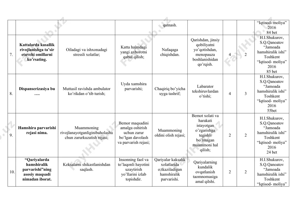 dan qo’rqish. 4 2 h.i.shukurov, s.q.qanoatov “jamoada hamshiralik ishi” toshkent “iqtisod- moliya” 2016 85 bet 8. dispanserizasiya bu …. muttasil ravishda ambulator ko’rikdan o’tib turish; uyda xamshira parvarishi; chaqiriq bo’yicha uyga tashrif; labarator tekshiruvlardan o’tishi; 4 3 h.i.shukurov, s.q.qanoatov “jamoada hamshiralik ishi” toshkent “iqtisod- moliya” 2016 55bet 9. hamshira parvarishi rejasi nima. muammoning rivojlanayotganliginibaholashuchun zarurkuzatish rejasi; bemor maqsadini amalga oshirish uchun zarur bo’lgan davolash va parvarish rejasi; muammoning oldini olish rejasi; bemot xolati va harakati istayotgan o’zgarishga tegishli bo’lmagan muammoni hal qilish; 2 2 h.i.shukurov, s.q.qanoatov “jamoada hamshiralik ishi” toshkent “iqtisod- moliya” 2016 24 bet 10. “qariyalarda hamshiralik parvarishi”ning asosiy maqsadi nimadan iborat. keksalarni shikastlanishdan saqlash. insonning faol va to’laqonli hayotini uzaytirish yo’llarini izlab topishdir. qariyalar kaksalik xolatlarida o;tkaziladigan hamshiralik parvarishi. qariyalarning kundalik ovqatlanish taomnomasiga amal qilshi. 2 2 h.i.shukurov, s.q.qanoatov “jamoada hamshiralik ishi” toshkent “iqtisod- moliya” 2016 91 bet 11. insonning qarishi nima. yosh kattalashishi bilan har bir sistemada …
