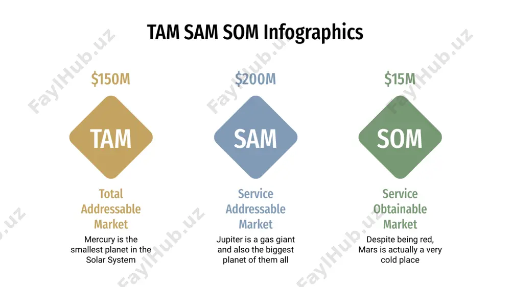 ainable market tam sam som infographics total addressable market service addressable market service obtainable market despite being red, mars is a cold place. it’s full of iron oxide dust venus has a beautiful name and is the second planet from the sun jupiter is a gas giant and the biggest planet in the solar system tam sam som $150 $200 $15 tam sam som infographics mercury is the closest planet to the sun $150m $15 jupiter is a gas giant and the biggest planet $200 despite being red, mars is now a cold place tam sam som total addressable market service addressable market service obtainable market tam sam som infographics som service obtainable market jupiter is the biggest planet in the solar system tam total addressable market venus has a beautiful name, but also high temperatures sam service addressable market despite being red, mars is actually a very cold place …