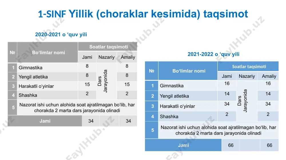 ‘quv dasturlaridagi o‘zgarishlar va “ilk qadam” dasturi bilan integratsiya гимнастика (18 соат) saflanish yurish muvozanat saqlash to‘siqlardan o‘tish akrobatika yengil atletika (16 soat) yugurish; sakrash mashqlari. uloqtirish mashqlari; sport mashqlari velosiped haydash harakatli o‘yinlar (38 соат) nazariy bilim asoslari. gimnastika yengil atletika harakatli o‘yinlar shashka suzish “jismoniy tarbiya” fan dasturi mtm dasturidagi mavzular integratsiya qilindi, 1-sinf oʼquv dasturida mtm dasturidagi mavjud 14 ta mavzu boʼyicha mazmunga oid maʼlumotlar (kontent) 1-sinfga amaliy mashgʼulotlar sifatida oʼtkazildi 14 tа mavzu мтм dasturida boshlang‘ich tushunchalar sifatida qoldirildi табиий фанлар 1-синф umumiy o‘rta ta’limning jismoniy tarbiya va chqbt fanlarining milliy o‘quv dasturlari umumiy o‘rta ta’limning milliy o‘quv dasturi o‘zbekiston respublikasi prezidentining 2020 yil 6-noyabrdagi “ta’lim-tarbiya tizimini yanada takomillashtirishga oid qo‘shimcha chora-tadbirlar to‘g‘risida”gi pq-4884-sonli qaroriga ko‘ra maktabgacha, umumiy o‘rta, o‘rta maxsus, profеssional va oliy ta’lim o‘quv dasturlari va fanlarning uzluksizligini hamda uzviyligini ta’minlash. ta’lim dasturlari uzviyligi va uzluksizligini ta’minlash bosqichlari jismoniy tarbiya fani milliy o‘quv dasturi …