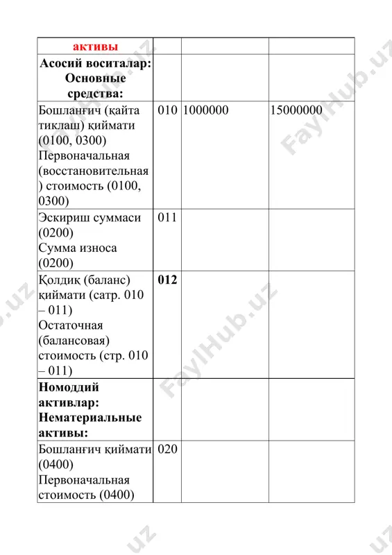 инвестициялар (0630) инвестиции в зависимые хозяйственные общества (0630) 060 чет эл капитали мавжуд бўлган корхоналарга инвестициялар (0640) инвестиции в предприятие с иностранным капиталом (0640) 070 бошқа узоқ муддатли инвестициялар (0690) прочие долгосрочные инвестиции (0690) 080 ўрнатиладиган асбоб-ускуналар (0700) оборудование к установке (0700) 090 капитал қўйилмалар (0800) капитальные вложения (0800) 100 узоқ муддатли дебиторлик қарзлари (0910, 0920, 0930, 0940) долгосрочная дебиторская задолженность (0910, 0920, 0930, 0940) 110 узоқ муддатли кечиктирилган харажатлар (0950, 0960, 0990) долгосрочные отсроченные расходы (0950, 0960, 0990) 120 i бўлим бўйича жами (сатр. 012 + 022 + 030 + 090 + 100 + 110 + 120) итого по разделу i (стр. 012 + 022 + 030 + 090 + 100 + 110 + 120) 130 ii. жорий активлар ii. текущие активы товар-моддий захиралари, жами (сатр. 150 + 160 + 170 + 180), шу жумладан: товарно-материальные запасы, всего (стр. 150 + 160 + 170 + 180), в том числе: …