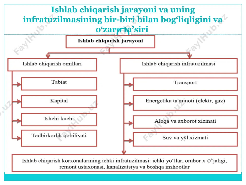 ilishi jarayoni. iste'mol takror ishlab chiqarishning oxirgi fazasi bo'lib, bu jarayon orqali jamiyat a'zolarining turli-tuman ehtiyojlari qondiriladi. iste'mol ikki turda bo'ladi: ishlab chiqarish (unumli) iste'moli va shaxsiy iste'mol. ishlab chiqarish jarayonida ishlab chiqarish vositalari va ishchi kuchidan foydalanish unumli iste'mol deyiladi. iste'mol buyumlarining ehtiyojlarni qondirish maqsadida o'z ahamiyati bo'yicha pirovard ravishda ishlatilishi shaxsiy iste'mol deyiladi. taqsimot jarayoni ishlab chiqarish jarayoni iste'mol jarayoni ayirboshlash jarayoni 15 tovarlar, xizmatlar va resurslarning takror ishlab chiqarish fazalaridagi harakati yaratilgan mahsulot qiymat jihatdan ham uch qismdan iborat bo’ladi. www.arxiv.uz 1. ishlab chiqarish jarayonida iste‘mol qilingan ishlab chiqarish vositalar qiymatining mahsulotga utgan qismi (s); 2. yangidan vujudga keltirilgan mahsulotning mulkdorlar, tadbirkorlar, va jamiyat uchun ishlab chiqarilgan qo’shimcha mahsulot qiymati (j); 3. yangidan yaratilgan mahsulotning bir qismi, ishchilarga tegishli qismi zaruriy mahsulot qiymati (ya) dan iboratdir. yaratilgan mahsulotdan iste‘mol qilingan ishlab chiqarish vositalari qiyomati chegirib tashlansa, qolgan qismi sof mahsulot deyiladi. qo`shimcha mahsulot zaruriy mahsulot zaruriy mahsulot …
