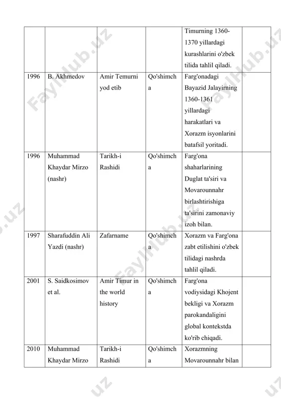 2015.8152. (apnaorg.com) qo‘shimcha adabiyotlar (ikkinchi darajali) · “art of the silk road: timurids” (uw) · qisqa mazmun: 1370-yildan keyingi siyosiy kengayish va chegara yurishlari umumiy ko‘rinishi. · url: https://depts.washington.edu/silkroad/exhibit/timurids/essay.html. (depts.washington.edu) · a timurid chronology (uw, o‘qituvchilik resursi) · qisqa mazmun: 1370-yillar — mog‘uliston/farg‘ona chegaraviy yurishlari sanalari. · url: https://faculty.washington.edu/dwaugh/01hist225/225chron/timurchr1.html. (faculty.washington.edu) c) xorazm uchun kurash (1372–1388) asosiy manbalar (birlamchi) · nizomiddin shomiy — “zafarnoma” (taxm. 1404) · qamrov: 1372–1373 va 1379–1380-yillardagi sufiylar (husayn sufi, yusuf sufi) bilan to‘qnashuvlar. · url: https://archive.org/details/zafarnamatarikhefutoohateamirtimuregurkani-nizamuddinshami. (internet archive) · sharafiddin ali yazdiy — “zafarnoma” (1419–1425) · qamrov: 1388-yil urganchning olinishi va xorazmda tartibot. · url: https://archive.org/details/zafarnmah02shar. (internet archive) · hofiz-i abru — “majma‘ at-tavorix / zayl” (1410-yillar) · qamrov: xorazmning ikki qismga bo‘linishi, sufiylar sulolasi va timurning yurishlari. · ma’lumot/url: https://www.iranicaonline.org/articles/historiography-v/. (encyclopaedia iranica) qo‘shimcha adabiyotlar (ikkinchi darajali) · “chorasmia ii. in islamic times” — encyclopaedia iranica · muhim dalil: 1388-yilda (790 h.) urganch vayron qilinishi va …