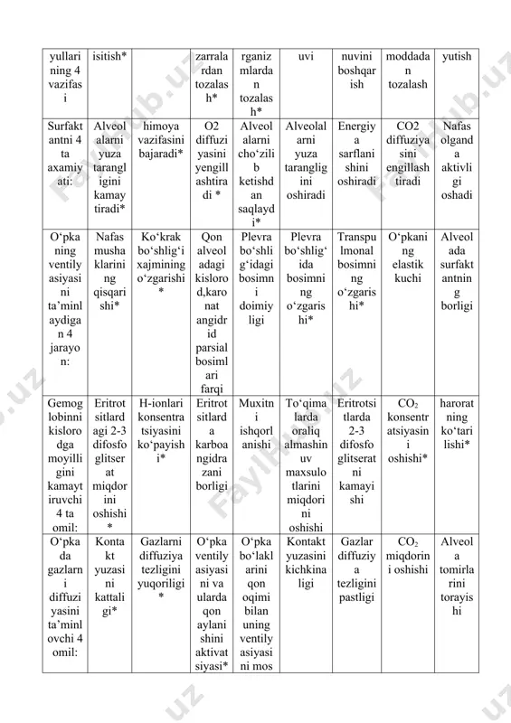 anadi* bir qavat epiteliy bilan qoplangan* ichida limfa va qon tomirlari bor* qisqarib turadi* faqat kadaxsimon xujayradan tashqil topgan ichak bo‘shlig‘ida xazmlanish jarayoni uchun kerak membranada xazmlanishni kiyinlashtiradi so‘rilishda qatnashmaydi ingichka ichakda xazmlanish jarayonining 4 belgisi ichak bo‘shlig‘ida va membranada xazmlanish farqlanadi* xazmlanishning yakuniy bosqichi xisoblanadi* monomer xolida so‘rilish bilan yakunlanadi* nerv va gumoral mexanizmlar yordamida boshqaraladi* xazmlanishning boshlangich bosqichi xisoblanadi kislotali muxitda amalga oshiriladi bosh miya yarim sharlari orqali boshqaraladi me’da shirasi fermentlari yordamida amalga oshadi me’dadan ovqatni evakuatsiya qilinishini ta’minlaydigan 4 omil meda ichidagi bosim* medadagi kislotali muxit* pilorik sfinkterni qatnashishi* xemo- va mexanoretseptorlar* medadagi neytral muxit ovqatning to‘liq xazmlanishi ovqatning yaxshi aralashishi miya pustlog‘idan boshqaruvchi axborotning kelishi baumen-shumlyanskiy kapsulasini 4ta xarakteristikasi: 2ta tabaqali tovoqcha shakliga ega bo‘lgan bo‘shliq* ichki varog‘i yapaloq mayda epitelial xujayralardan tuzilgan* kapsulani ichki qavati bokalsimon xujayralar bilan qoplangan kapsula ichida kapilyarlar kalavasi bor* siydik filtratsiyasi epitelial xujaira bazal membranada amalga oshiriladi* kapilyarlarda bosim …