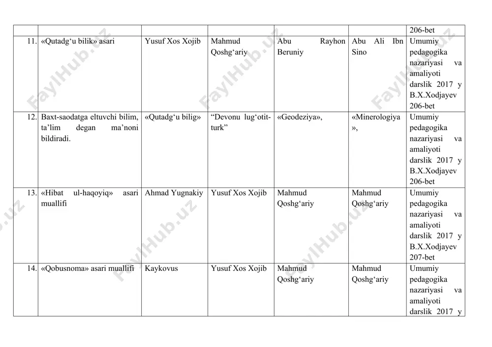 i darslik 2017 y b.x.xodjayev 192-bet 21. zardusht qanday ma'noni anglatadi? sariq to'n egasi chitradat kuchli yovuzlik umumiy pedagogika nazariyasi va amaliyoti darslik 2017 y b.x.xodjayev 197-bet 22. induktsiya, deduktsiya, sinov-kuzatish va sinov metodlariga asos solgan mutafakkir..bu al-xorazmiy forobiy ibn sino abu rayhon beruniy umumiy pedagogika nazariyasi va amaliyoti darslik 2017 y b.x.xodjayev 204-bet 23. quydagi mutafakkirlardan qaysi biri birinchilardan ta’lim va tarbiyaga ta’rif bergan forobiy al-xorazmiy abu rayhon beruniy ibn sino umumiy pedagogika nazariyasi va amaliyoti darslik 2017 y b.x.xodjayev 204-bet 24. birinchi bo’lib bolalarni jamoa bo‘lib maktabda o‘qitish kerak ekanligini ta’kidlagan mutafakkir bu… zarurligini ko‘rsatagan mutafakir ibn sino abu rayhon beruniy mahmud qoshg‘ariyn al-xorazmiy umumiy pedagogika nazariyasi va amaliyoti darslik 2017 y b.x.xodjayev 205-bet 25. «devonu lug‘otit-turk» asari muallifi qaysi qatorda to’g’ri ko’rsatilgan? mahmud qoshg‘ariy abu rayhon beruniy ibn sino al-xorazmiy umumiy pedagogika nazariyasi va amaliyoti darslik 2017 y b.x.xodjayev 206-bet 26. baxt-saodatga eltuvchi bilim, ta’lim degan ma’noni …