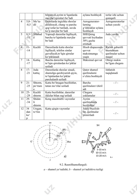natijalari shamolning sheqga ta’siri shamolning o‘rtacha tezliklar oraliqdagi sheq uchun ish sharoiti 0 0,0- -0,4 sokin havo mo‘ridan tutun vertikalchiqadi yo‘q yo‘qlig’i 1 0,4- -1,8 tinch tutun to‘liqmas tikkasiga chiqadi, flyugerlar qo‘zg‘almas.suvning jimirlashib ketishi - // - - // - 2 1,8- -3,6 yengil shamol yuzi bilan seziladi, barglar shildiraydi, suvda aniq to‘lqinlanish - // - bаrchа qurilmаlаr uchun yomon 3 3,6- -5,8 kuchsiz daraxtlarda barglar tebranadi, yengil bayroqlar hilpiraydi,ayrim to‘lqunlarda mavjlar (qirralar) bo‘ladi sekinyurar shamol parraklar aylana boshlaydi nasoslar va ayrimaerogenera-torlar ishi uchun qoniqarli 4 5,8- -8,5 mo’ta-dil draxtlarda ingichka shoxlar shildiraydi, chang va parcha qog‘ozlar ko‘tariladi, suvda ko‘p mavjlar bo‘ladi aerogenerator-larning g‘ildiraklar aylana boshlaydi aerogeneratorlar uchun yaxshi 5 8,5- -11 shаbаdа yaproqli daraxtlar liqillaydi, barcha to‘lqinlarda mavjlar bo‘ladi sheqning quvvati loyihadan 30% gacha erishadi juda yaxshi 6 11- -14 kuchli daraxtlarda katta shoxlar liqillaydi, telefon simlar guvullaydi,to‘lqin qirralar ko‘piklanadi hisob diapazonda quvvat maksimumga yaqin kichik gabaritli mustahkam qurilmalar …
