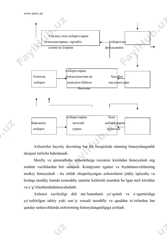 hi qonuniy xujjatlarga muvofiq cheklab qo`yilib, xujjatlashtirilganligi kafolati. bu bandning buzilishi o`g`irlik yoki axborotni oshkor qilish, deyiladi; konfidensiallik - ishonchliligini, tarqatilishi mumkin emasligi, maxfiyligi kafolati; yaxlitlik - axborot boshlang`ich ko`rinishida ekanligi, ya`ni uni saqlash va uzatishda ruxsat etilmagan o`zgarishlar qilinmaganligi kafolati; bu bandning buzilishi axborotni soxtalashtirish deyiladi; autentifikatsiya - axborot zaxirasi egasi deb e`lon qilingan shaxs haqiqatan ham axborotning egasi ekanligiga beriladigan kafolat; bu bandning buzilishi xabar muallifini soxtalashtirish deyiladi; appelyatsiya qilishlik - yetarlicha murakkab kategoriya, lekin elektron biznesda kent qo`llaniladi. kerak bo`lganda xabarning muallifi kimligini isbotlash mumkinligi kafolati. yuqoridagidek, axborot tizimiga nisbatan quyidagicha tasnifni keltirish mumkin: ishonchlilik - tizim me`yoriy va g`ayri tabiiy hollarda rejalashtirilganidek o`zini tutishlik kafolati; aniqlilik - hamma buyruqlarni aniq va to`liq bajarish kafolati; tizimga kirishni nazorat qilish - turli shaxs guruhlari axborot manbalariga har xil kirishga egaligi va bunday kirishga cheklanishlar doim bajarilishlik kafolati; nazorat qilinishi - istalgan paytda dastur majmuasining hohlagan qismini to`liq tekshirish …