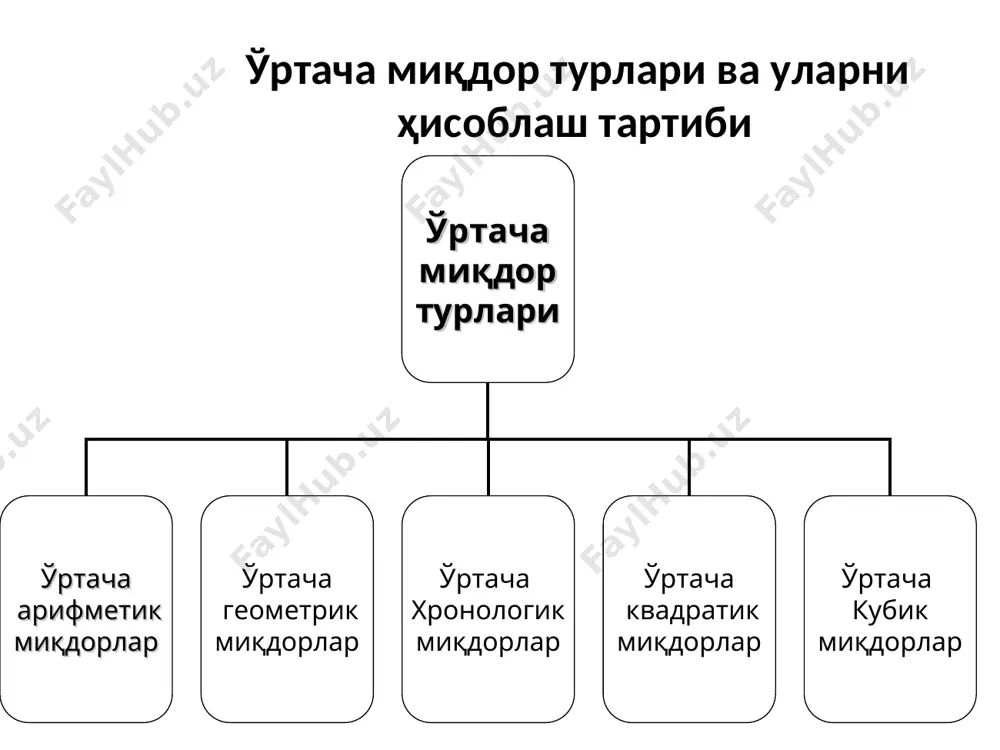 и ташкил этади. 1 йилда банкдан йилига 50% ли 50, 100, 200 млн.сўм кредит олинган. йил охирида ўртача бир мижознинг қарзи қанча сўмни ташкил этади. 13 та сонларнинг арифметик ўртачаси 10, 42 та сонларники эса 16. бу мисолда 10 ва 16 гармоник ўртача ёрдамида билан аниқланган деб умумий ўртачани ҳисобланг. * * п x п х х х х х n i i n å = = + + + + = 1 3 2 1 ..... n n гарм x x x х 1 ......... 1 1 1 ......... 1 1 2 1 2 1 . + + + + + + = å = = n i i “ ‹€ x n х 1 р 1 ; ......... . .......... 1 1 3 3 2 2 1 1 3 2 1 . р . р å å = = = + + + + + + + + …