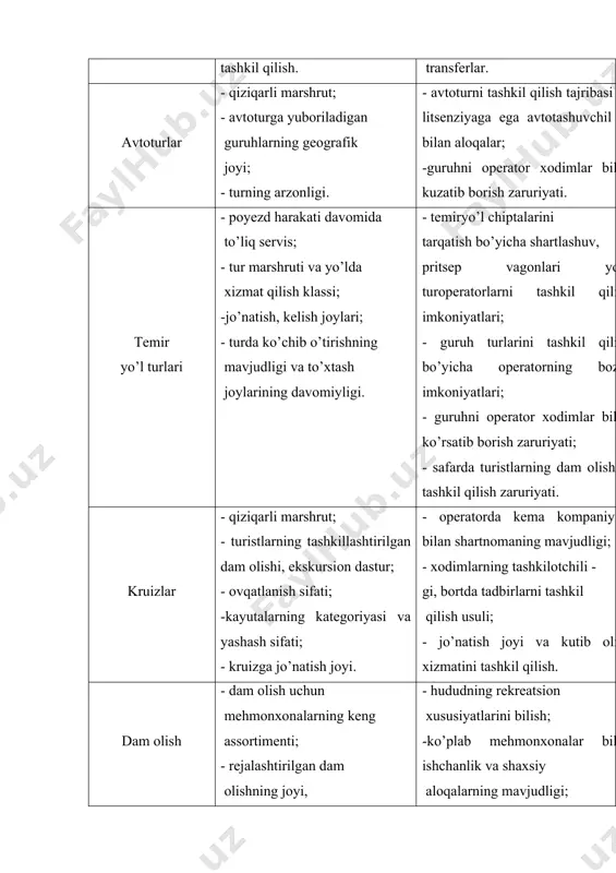 ikat sohiblariga to’liq xizmat ko’rsatishni tashkil qilish; -taymsher sohiblari statusi to’g’risida maksimal real axborot olish; - dam olish joylarini tez va birdan ommalashishini tashkil qilish. - potensial mijozlar bilan ishning maxsus sharoitlariga rioya qilish (ko’pincha prezintatsiya shaklida); - mijozlarning viza va transport himoyasini ko’rsatish imkoni; - firmaning barcha imkoniyat - larini hisobga olish zarurligi. rural turlar -dam olish davrida sifatli tashkil qilingan dam olish; - turlarni buyurtma uchun taqdim etish maqsadga muvofiqligi; - u yoki boshqa joylardagi dam olishning xususiyat - lari bo’yicha to’liq tur-paket va maksimal axborot turlari. - joyni va joylashish vositalarini shaxsan bilish; - xodimlarning tashkilochilik xususiyatlari yoki ijodiyot jamoalari bilan ishlash malaka si (sayyohlarning dam olishini tashkil qilish). ziyorat turlar - qiziqarli marshrut tashkil qilish; -turda qiziqarli ekskursiya dasturlarining mavjudligi; - ziyoratchilar uchun mumkin bo’lgan imtiyozlar va chegirmalar to’g’risida axborotni bilish; - din masalasida xodimlar - ning kompetentligi. insentiv turlar - turlar narxi va sifatining optimalligi; …