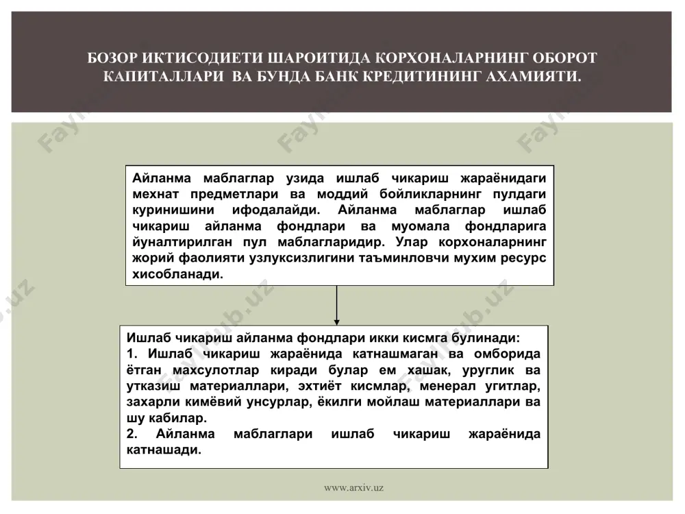 ларнинг оборот капиталларини кредитлаш. www.arxiv.uz корхоналарниг оборот капиталларини тулдириш максадига бериладиганбанк кредитларини бериш усуллари. колдик усули оборот усули оборотли қолдиқ усули www.arxiv.uz корхонанинг жорий активлари www.arxiv.uz дебитор карздорлик товар захиралари киска муддатли инвестициялар кассадаги накд пуллар жорий хисобракамдаги пул маблаглари аккредетив буйича депонент килинган пул маблаглари корхонанинг банкдаги муддатли ва жамгарма депозит хисоб ракамидаги пул маблаглари пул маблаглари www.arxiv.uz www.arxiv.uz товар хом-ашелар буйича кредитор карздорлик корхонанинг кимматли когозлари буйича мажбуриятлари корхонанинг шуба корхоналари олдидаги карздорлиги банклардан илнган кредитлар буйича карздорлик мехнат хаки буйича карздорлик давлат бюджети ва бюджетдан ташкари фондлар олдидаги карздорлик бошка пассивлар корхоналарнинг жорий пассивлари таркиби. www.arxiv.uz банк кредитининг оборот капитални молиялаштириш манбаи сифатидаги афзалликлар. www.arxiv.uz банк кредитининг корхоналарнинг оборот капиталларини тулдириш манбаи сифатидаги афзалликлар. корхона оборот капиталлари харакатининг узузлуксизлигини таъминлайди. корхонанинг ишлаб чикариш самарадорлигини таъминлашга мажбур килади. чунки кредит фоизи билан кайтарилади кредит кайтариб беришлик хусусиятига эга булганлиги сабабли ундан фойдаланувчида локайдлик кайфиятини юзага келтирмайди доимий тарзда …