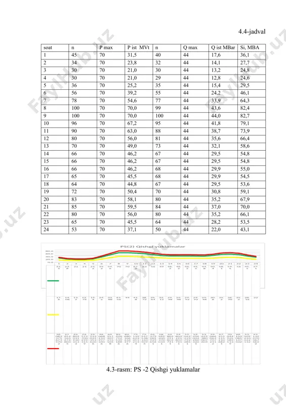 3,3 42 6 2,5 4,1 4.6-rasm: ps-3 yozgi yuklamalar 1-podstansiya yozgi yuklamasida o‘rtacha to‘la quvat sx=17,4927757212562 1-podstansiya qishgi yuklamasida o‘rtacha to‘la quvat sx=13,0157620601216 2-podstansiya yozgi yuklamasida o‘rtacha to‘la quvat sx=55,3632679820531 2-podstansiya qishgi yuklamasida o‘rtacha to‘la quvat sx=41,317129424248 3-podstansiya yozgi yuklamasida o‘rtacha to‘la quvat sx=7,02124243128588 3-podstansiya qishgi yuklamasida o‘rtacha to‘la quvat sx=4,63530168740867 ps(3) qishgi yuklamalar aktiv quvvat mvt 6.38 5.5 4.95 4.84 5.0599999999999996 5.72 7.48 8.8000000000000007 9.4600000000000009 9.24 8.8000000000000007 7.92 7.26 7.15 7.26 7.37 7.7 9.4600000000000009 11 10.78 10.45 8.8000000000000007 7.48 6.93 reaktiv quvvat mvar 3.48 3.12 2.76 2.64 2.7 3 3.96 4.8 5.0999999999999996 4.92 4.68 4.2 3.96 3.9 3.9 3.96 4.2 5.0999999999999996 6 5.94 5.76 4.8 4.08 3.72 to'la quvvat mva 5.8 5.0729084359960606 4.5362539611445918 4.4000000000000004 4.5642524031871856 5.1288985172257018 6.7286848640726227 8 8.5641345155246125 8.3285532957411021 7.9285812097751771 7.12864643533399 6.6000000000000005 6.5 6.56417550039607 6.66417286690554 7 8.5641345155246125 10 9.8361171200835145 9.5361208046039359 8 6.8000000000000007 6.2641839053463304 ps(3) yozgi yuklamalar aktiv quvvat mvt 2.96 2.64 2.4 2.2400000000000002 2.72 3.52 4.16 4.4800000000000004 4.32 …
