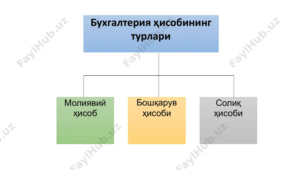 ида тўлиқ истеъмол килинадиган, бутун қийматини ишлаб чиқарилган маҳсулоти ёки кўрсатилган* хизматлар нархига ўтказадиган мол-мулк киради. узоқ муддатли активларга куйидагилар киради: -асосий воситалар. бинолар, иншоотлар, машина ва ускуналар, мебел, транспорт, ҳисоблаш техникаси, асбоб ва ускуналар, иш ҳайвонлари ва маҳсулдор моллар, кўп йиллик кўчатлар ва ҳоказолар киради; номоддий активлар узоқ фойдаланиладиган (бир йилдан ортик), пулли баҳога эга бўлган ва даромад келтирадиган, лекин моддий кўринишга эга бўлмаган объектлар. капитал куйилмалар корхонанинг асосий воситалар қурилиши ва харид қилиниши учун сарфлаган ва уларнинг тугалланмаганлиги сабабли асосий воситалар таркибига ҳали кабул қилинмаган маблағлари узоқ муддатлш молиявий қуйилмалар(инвестиция лар). уларга бир йилдан ортиқ муддатга фойдаланиш учун мўлжалланган қимматли қоғозлар (акциялар, облигациялар ва ҳоказо)ни харид килишга доир корхона харажатлари киритилади. бу қимматли коғозлар бошқа корхоналар фаолиятига маблағлар кўйилганидан гувоҳлик беради ва йиллик даромад (дивиденд) олиш ҳуқуқини беради. узоқ муддатли дебиторлик қарзлари  бу корхона томонидан бошка юридик ва жисмоний шахсларга берилган тўлаш муддати бир йилдан ортиқ бўлган …