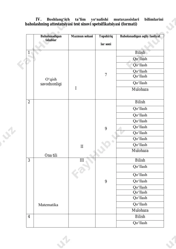 tarbiya, ekologik muammolarni oʻrganish va tahlil qilish, aniq xulosalar chiqarish, samarali qarorlar qabul qilishni bilish. eslatma 1: bu talablar umumiy holda berilib, ular boshlangʻich taʼlim yoʻnalishining amaldagi malaka talablaridan kelib chiqib, boshlangʻich taʼlim yoʻnalishidan bilimlarni baholashda talabgorlarning test sinovi topshiriqlari yordamida quyidagi aqliy faoliyat turlari baholanadi: 1. bilish- 5 ta. 2. qoʻllash-25 ta. 3. mulohaza yuritish -5 ta. iv. boshlangʻich taʼlim yoʻnalishi mutaxassislari bilimlarini baholashning attestatsiyasi test sinovi spetsifikatsiyasi (formati) baholanadigan talablar mazmun sohasi topshiriq lar soni baholanadigan aqliy faoliyat 1 o‘qish savodxonligi i 7 bilish qo‘llash qo‘llash qo‘llash qo‘llash qo‘llash mulohaza 2 ona tili ii 9 bilish qo‘llash qo‘llash qo‘llash qo‘llash qo‘llash qo‘llash qo‘llash mulohaza 3 маtematika iii 9 bilish qo‘llash qo‘llash qo‘llash qo‘llash qo‘llash qo‘llash qo‘llash mulohaza 4 bilish qo‘llash eslatma 2: test sinovining yuqorida keltirilgan (testlar soni, ajratilgan vaqti, bali, murakkablik darajasi kabi) koʻrsatkichlariga tajriba sinov natijalari va ilmiy asosli tahlilidan kelib chiqib, tegishli oʻzgartirishlar kiritilishi mumkin. …