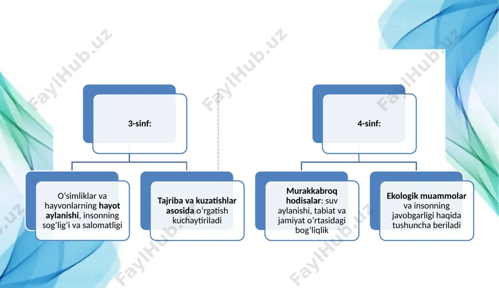 boshlang‘ich maktablarda tabiiy fanning mazmuni, o‘quv dasturining tahlili - Page 5