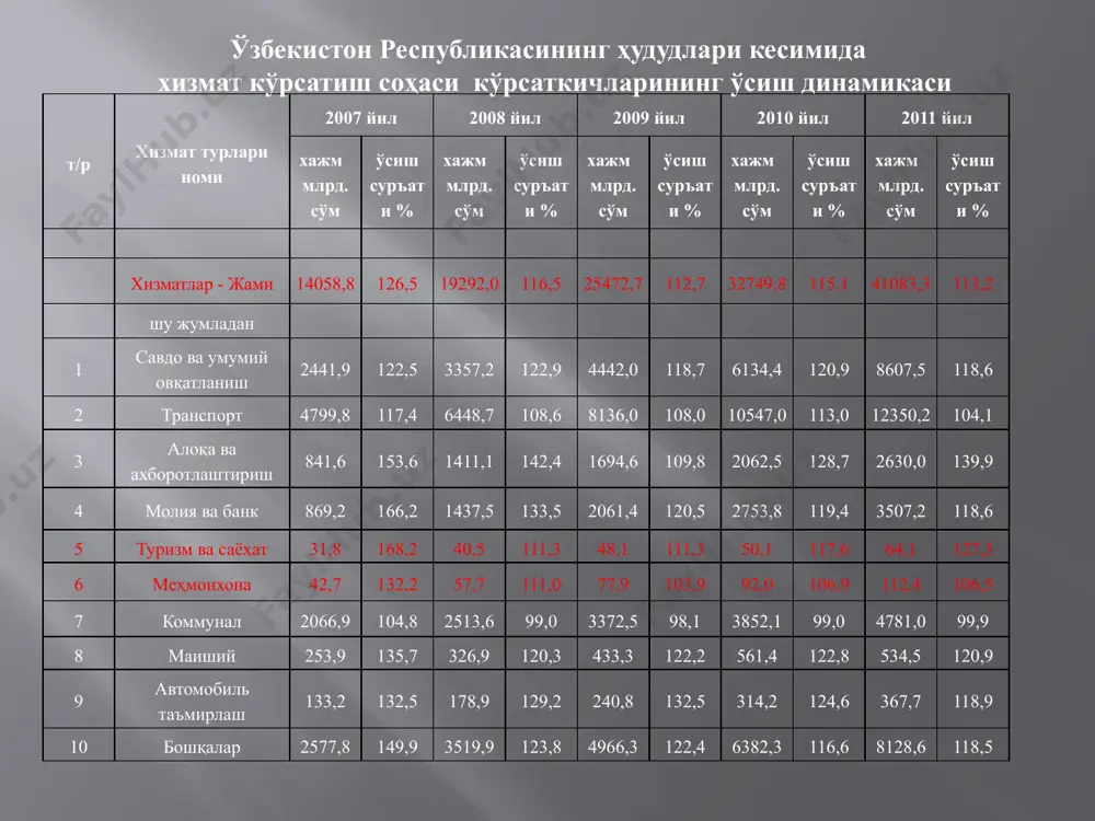 .3. рекреацион туризм 2.4. соғломлаштирувчи дам олиш 2.5. малакавий иш туризми 2.6. илмий туризм 2.7. спорт туризми 2.8. шоп-турлар 2.9. диний туризм (ҳаж сафари, зиёрати) 2.10. қўмсаш, соғиниш туризми 2.11. экотуризм 2.12. овчилик туризми 2.13. гастрономия туризми 2.14. сафари туризми 3 молиялаштириш манбаи бўйича 3.1. ижтимоий туризм 3.2. тижорий туризм 4 ҳаракатланиш усули бўйича 4.1. яёв 4.2. авиатранспорт 4.3. денгиз транспорти 4.4. дарё транспорти 4.5. авто тарнспорт 4.6. темир йўл транспорти 4.7. велосипед транспорти 4.8. уловларда 4.9. аралаш 5 жойлашув воситалари бўйича 5.1. отелларга, меҳмонхоналарга 5.2. мотелларга 5.3. пансионатларга 5.4. кемпингларга 5.5. палаткаларга 5.6. ротелларга 5.7. ботелларга 5.8. санаторийларга 5.9. флотелларга 5.10. хостелларга 5.11. отел-клубларга 5.12. турбазаларга 5.13. туристик уйларга 5.14. аппартаментлар 6 иштирок этувчилар сони бўйича 6.1. индивидуал-якка 6.2. оилавий 6.3. гуруҳлар бўлиб 7 ташкилий шакллари бўйича 7.1. ташкил этилган 7.2. ташкил этилмаган транспортда хизмат кўрсатишнинг иқтисодиётдаги ўрни ҳозирги вақтга келиб туризм ҳалқ хўжалигининг асосий тармоқларидан бири (нефть саноати …
