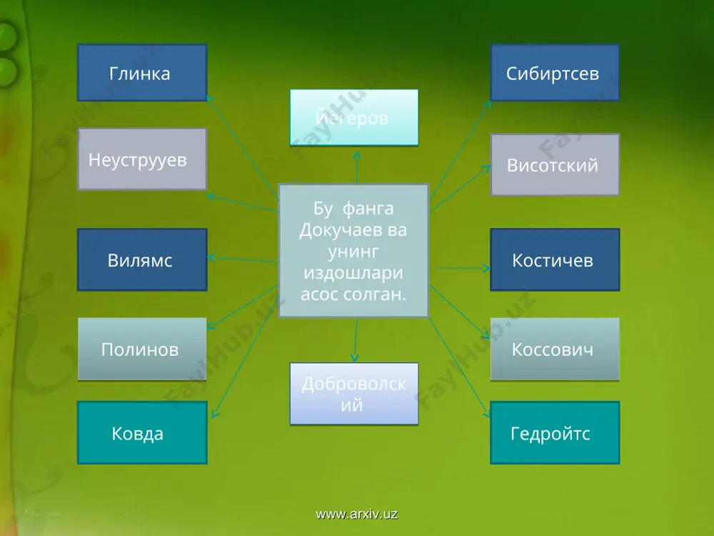 ра бошлаганидан аниқроғи тупроққа ишлов бера бошлаганидан бер и тупроқ жараёнларига ўз таъсирини табора кўпроқ ўтказиб келди, уларни ўзгартирди. эътибор қилинг , инсон мамлакатдаги ижтимоий-иқтисодий шароитга боғлиқ ҳолда тупроқ сифатини яҳшилайди ёки ёмонлаштиради. ҳато қилиш ёки ҳамма жараёнларни тўла қамраб ололмаслик инсон учун хос ҳусусият . www.arxiv.uz www.arxiv.uz профессор а.а.роде (1947) в.в.докучаев таваллудининг 100 йиллиги муносабати билан чоп этган “тупроқ пайдо бўлиш жараёни ва тупроқлар эволюцияси” номли монографиясида тупроқ пайдо бўлиш жараёнини тупроқшунослик фанининг ютуқ ва ҳулосалари асосида чуқур таҳлил қиилиб, тупроқ пайдо қилувчи бешта омилга яна учта омилни қўшди: ернинг тортиш кучи, ер усти, ер ости ва сизот сувлари, қилмайди. улардан она жинс, иқлим, тирик организмлар, сув инсоннинг хўжалик фаолияти модда ва энергия манбаидир; ернинг тортиш куси фақат энергия манбаидир; рельеф эса атмасфера ва литос-фера оралиғида модда ва энергияни қайта тақсимловчи шакл. вақт эса ўз-ўзидан маълумки, ҳар қандай воқеа ва ҳодиса вақт мобайнида юз беради. www.arxiv.uz www.arxiv.uz академик в.и.вернадиски …