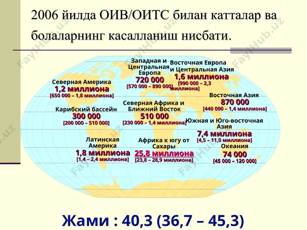 эпидемияси оив/оитс – бу глобал умуминсоний эпидемия булиб, касалланиш бутун дунё регионларида учрамокда оив/оитс дунёда таркалиш тезлигига караганда тарихда энг огир эпидемия булишидан далолат беради маълум булишича, биз хали эпидемиянинг эрта боскичидамиз эпидемиологик маълумотлар оив/оитс билан касалланганлар (95%) яшаш шароити паст ва уртача булган давлатларда яшайдилар, бу ерларда купинча оитс туфайли улим холатлари куп учрайди оив – энди бутун дунё буйича 15-59 ёшдаги ахоли орасида асосий сабаб хисобланяпти sources: unaids, aids epidemic update, december 2005; unaids, data request, november 2004. оив билан яшаётган болалар 2005 йилда оив-инфекциясининг янги холатлари 2005 йилда оитс туфайли улим холатлари сони 2,3 миллион [2,1 – 2,8 миллион] 700 000 [630 000 – 820 000] 570 000 [510 000 – 670 000] 2006 йил давомида оив/оитс буйича глобал бахолаш. болалар (15 ёшгача) 1981-2005 йиллар буйича оив/оитс билан яшаётган одамлар, умумий маълумотлар sources: unaids, aids epidemic update, december 2005 2005 охири: 40.300.000 ‘84 ‘88 ‘92 ‘96 ‘00 …