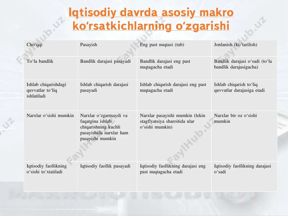 h hajmi tushuniladi. potensial yaim*ni hisoblashda mamlakatda ishsizlik mutlaqo yoʻq deb emas, balki mavjud, biroq u tabiiy darajada, deb hisoblanadi. makroiqtisodiy beqarorlik tufayli, iqtisodiy pasayish davrida mamlakat oʻz iqtisodiy potensialini toʻliq ishga solmasdan, yaratilgan haqiqiy yaim hajmi (yh) potensial yaim (yp) hajmidan ortda qoladi. ya’ni yaimning uzilishi (yuz) roʻy beradi. mavzu: inflyatsiya va aksilinflyatsiya siyosati 20 reja inflyatsiyaning mohiyati va hisoblanish usullari inflyatsiyaning turlari. talab va taklif inflyatsiyasi. inflyatsiya va ishsizlik oʻrtasidagi bogʻliqlik. fillips egri chizigʻi. aksilinflyatsiya siyosati inflyatsiya barcha tovar va xizmatlarga narxlarining oshishini emas balki ularning umumiy darajasining oshishini bildiradi va bu oshish iste’mol narxlar indeksi orqali belgilanadi. inflyatsiya inflyatsiya umumiy narxlar darajasining ko‘tarilishi va natijada pulning qadrsizlanishi deflyatsiya umumiy narxlar darajasining pasayishi inflyatsiya sur’atini hisoblashda ini ko‘rsatkichining foydaliligi iste’mol savatini to‘g‘ri aniqlanishiga bog‘liq inflyatsiya o‘lchanishi iste’mol narxlar indeksi yordamida ini0 – o‘tgan yilning ini ini1 – joriy yilning ini 70 miqdor qoidasi yordamida: 70 inflyatsiya sur’ati = …