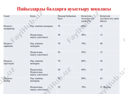 пайыздарды балдарға ауыстыру шкаласы — PPTX