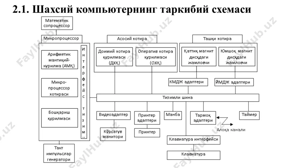 ва анча тезлиги кам). микропроцессорнинг интерфейс тизими шк нинг бошқа қурилмалари билан улаш ва алоқасини ташкил этиш учун мўлжалланган; ўз таркибига мп нинг ички интерфейсини, буферли хотира регистрларини ва киритиш-чиқариш портларини бошқариш схемаларини хамда тизимли шинани олади. интерфейс (interface) – компьютер қурилмаларини самарали мулоқатини таъминлаб берувчи уланиш ва алоқа воситалар мажмуаси. киритиш-чиқариш портлари (i/o ports) – шк интерфейс тизимининг элементлари, улар орқали мп бошқа қурилмалар билан ахборот алмашади. микропроцессорнинг такт частотаси анча юқори: у шинанинг такт частотасини n мартта оширилганига тенг (n частота кўпайтирувчисидир). иккита импульс оралиғидаги вақт битта такт вақтини аниқлаб беради, ёки оддий қилиб машинани ишлаш такти деб айтилади. такт импульслар генераторининг частотаси шахсий компьютернинг асосий кўрсатгичларидан бири бўлиб, кўпинча унинг ишлаш тезлигини аниқлаб беради, чунки хисоблаш машинасида хар бир операция малум тактлар сонида бажарилади. тизимли шина. тизимли шина – компьютернинг асосий интерфейс тизими бўлиб, у барча қурилмаларни ўзаро уланиши ва алоқасини таминлайди. тизимли шинанинг таркиби қуйидагилардан иборат: …