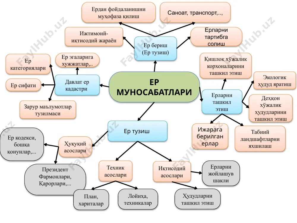 давлат ва жамият эхтиёжлари учун ернинг олиб қуйилишидан етказилган зарарга нисбатан субсидиялар белгилаш, солиқда тортиш бўйича чекловлар бериш, кредитлар ажратиш ва бошқалар). 2. давлат, жамият ва шахснинг хавфсизлиги ҳамда хаётий зарур манфаатдорликларининг устунлиги. давлат, жамият ва шахснинг ҳаётий зарур манфаатдорлиги деганда – бу қизикишларнинг қондирилиши ҳамда бунинг натижасида уларнинг давомийлиги ва ривожланиш имкониятларини таъминланиши тушунилади. хавфсизлиги деганда эса, ички ва ташқи хавфларидан ҳимояланиши тушунилади. 3. конституциявий ва қонуний ҳуқуқ ҳамда мажбуриятлар устунлиги. қонунларда белгиланган ҳуқуқ за мажбуриятлар барча учун баробар юридик кучга эга ва барча ҳокимият органлари, фуқаролар ва юридик шахслар томонидан амалга оширилиши шарт. бу ер муносабатларининг барча субъектларининг ҳуқуқ ва мажбуриятларига ҳам бир хил даражада алокадордир. 4. ердан оқилона фойдаланиш, унинг сифатини яхшилаш ва муҳофаза қилиш бўйича тадбирларнинг давлат томонидан куллаб-кувватланиши: бу тамойилга асосан давлат ердан оқилона фойдаланиш, унинг сифатини яхшилаш ва муҳафаза қилиш бўйича тадбирларнинг сиёсий, иқтисодий, ташкилий, ҳуқуқий характерини амалга оширади. 5. ҳуқуқий ҳимоя тамойили. бу …