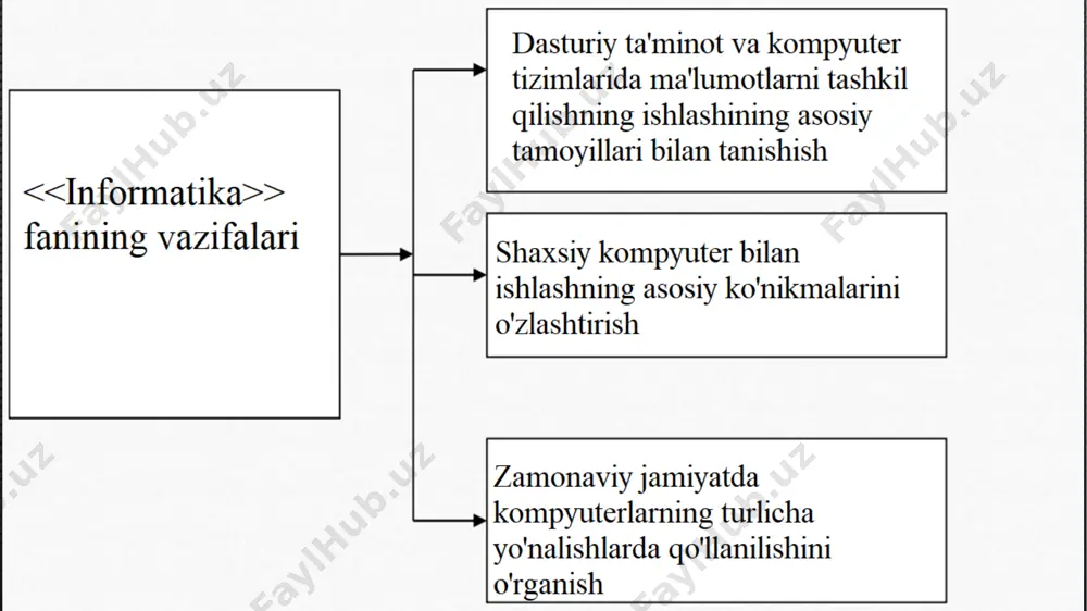 uchli sovutish tizimlarini talab qilardi. (kompyuterlar: colossus, eniak, edsack, whirlwind i, computer 701 va boshqalar). ikkinchi avlod. tranzistorli kompyuterlar (1955-1965) ishlash tezligi: soniyada yuz minglab operatsiyalar. birinchi tx tranzistorli kompyuter dec ning pdp kompyuterlari uchun prototip bo'lib, uni kompyuter sanoatining boshlang’ich ajdodi deb hisoblash mumkin. dec kabinet o'lchamidagi birinchi minikompyuterni ishga tushirdi. keyinchalik displeyning tashqi ko'rinishi aniqlangan. uchinchi avlod. integral elektron kompyuterlar (1965-1980) ishlash tezligi: soniyada millionlab operatsiyalar. integral sxema - bu kremniy kristall chipiga o'ralgan elektron sxema. ushbu sxemaga minglab tranzistorlar mos keladi. ushbu avlod kompyuterlari yanada kichikroq, tezroq va arzonlashishga majbur bo'ldilar. to'rtinchi avlod. katta (va juda katta) integral mikrosxemalardagi kompyuterlar (1980- ...) ishlash tezligi: soniyada yuz millionlab operatsiyalar. 70-yillarning oxiri - 80-yillarning boshlarida stiv djobs va stiv voznyak tomonidan ishlab chiqilgan mashhur apple kompyuteri. keyinchalik intel protsessoridagi shaxsiy kompyuter ibm pc ommaviy ishlab chiqarishga yo’lga qo’yildi. beshinchi avlod ikki yadroli protsessorli kompyuterlarni beshinchi avlod deb tasniflash kerak …