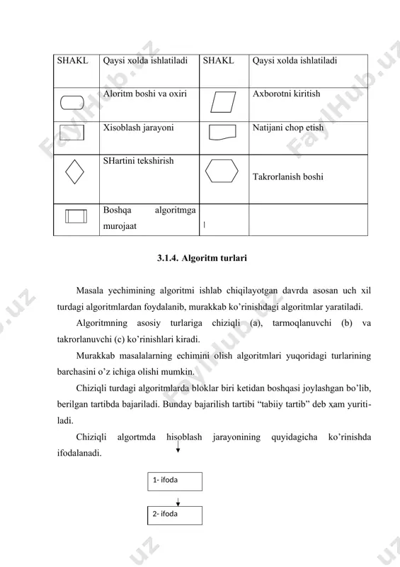 jarayonining bunday ko’p martalab takrorlanadigan qismi “takrorlanishlar” deb ataladi. takrorlanishlarni o’z ichiga olgan algoritmlar “takrorlanuvchi turdagi algoritmlar” deb ataladi. takrorlanuvchi algoritm yozish va chizish o’lchamlarini sezilarli darajada qisqartirish, takrorlanadigan qismlarni iхcham ifodalash imkonini beradi. quyida turli turdagi traktorlarning 1 ga erni shudgor qilish vaqtlarini hisoblash algoritmining blok-sхemasi keltirilgan. i = 1,10 yi= xi*100 xi yi boshlash tamom tatanch so’z va iboralar dasturlash, algoritm, algoritm turlari, ifodalash usullari, mavzuga oid savol va topshiriqlar 1. algoritm ta’rifini keltiring. 2.algoritm turlarini sanab bering. 3.blok-sxema deb nimaga aytiladi? 4.algoritmni qanday tasvirlash usullarini bilasiz? 5.tarmoqlanuvchi algoritm blok-sxemasida qaysi bloklardan foydalaniladi? image5.wmf image6.wmf image7.wmf image8.wmf image9.wmf image10.wmf image11.wmf image12.wmf image13.wmf image14.wmf image1.wmf image2.wmf image3.wmf image4.wmf 1 x 2 x a d b x 2 1 + - = a d b x 2 2 - - = 0 < d x y = dx x s b a ò = h x s × = 1 …