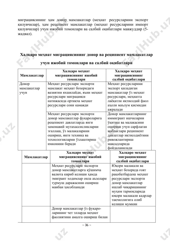нат фаолиятини амалга ошириш билан шуғулланадиган фирмалардан давлат бюджетига солиқ ундиради рецепиент хориждан меҳнат ресурсларининг мамлакат иқтисодиёти мамлакатлар кириб келиши юқори даражадаги тармоқларининг хориж учун сафарбарликни таъминлаб, меҳнат ресурсларига иқтисодиёт таркибидаги муайян қарамлиги ортади тармоқларни жадал ривожлантиришга хизмат қилади меҳнат ресурслари миграцияси ички меҳнат реципиент мамлакатларнинг ресурсларининг маҳаллий кадрлар тайёрлаш учун меҳнат бозоридаги харажатларини тежаш имконини баҳоси пасаяди ҳамда беради хориж иш кучининг таклифи ортади меҳнат мигрантлари ички бозорни ривожлантиради, чунки улар товар ва хизматларга талабни оширадилар меҳнат ресурслари импорти реципиент мамлакатлар компания ва фирмаларининг бозордаги рақобатбардошлигини оширади, чунки арзон иш меҳнат ресурслари кириб келиши натижасида ишлаб чиқариш харажатлари тежалади иммигрантларнинг вақтинчалик бўш маблағларидан реципиент мамлакатлар иқтисодиётини молиялаштириш учун фойдаланиш имконияти пайдо бўлади ~ 36 ~ халқаро меҳнат миграцияси туфайли донор мамлакатлар меҳнат мигрантларининг ватанларига юборадиган пул жўнатмалари катта аҳамиятга эга. жумладан, ана шу пул жўнатмалари иордания, яман ялпи ички маҳсулотининг 10,0-50,0 фоизини, бангладеш, миср, марокаш, покистон, судан, туркияда эса …