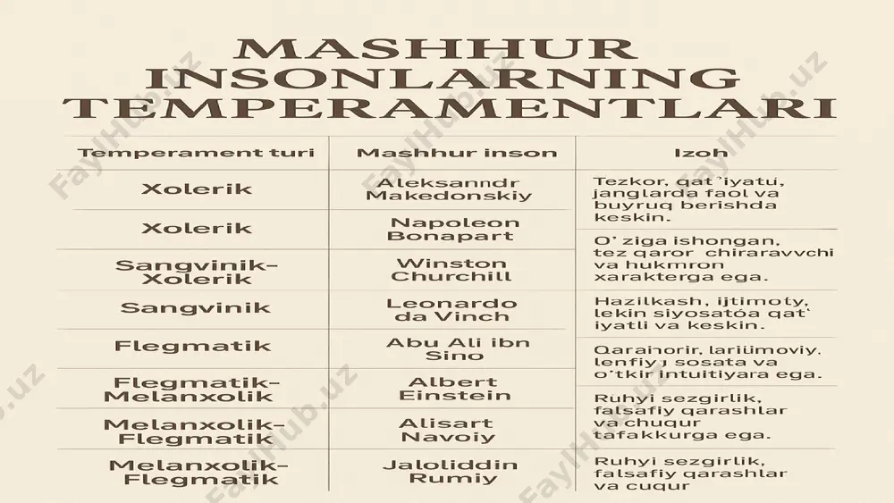 vob beradi. imo-ishoralari va harakatlari yaqqol ko’rinib turadi. uning aft-basharasiga qarab kayfiyatining qandayligini, narsalarga yoki odamga bo’lgan munosabatlarini bilish oson. diqqatini tez bir joyga to’playdi. flegmatik senzitivligi sust, hissiy qo’zg’aluvchanligi oz, kuldirish, jahlini chiqarish, kayfiyatini buzish qiyin. ammo bir narsa yuzasidan qattiq kulganda u vazminligicha qolaveradi. katta ko’ngilsiz hodisa yuz berganda ham osoyishtaligini buzmaydi. imo-ishoralari oz, harakatlari ifodasiz. g’ayrati ishchanligi bilan ajralib turadi. yuksak faolligi oz, reaktivligidan ancha ustunlik qiladi. chidamliligi, matonati, o’zini tuta bilish bilan ajralib turadi. harakatlarining tempi va nutqining tempi sust, ifodasiz. diqqatini sekinlik bilan to’playdi. rigid (qotib qolgan), diqqatini qiyinchilik bilan ko’chiradi. yangi sharoitga qiyinchilik bilan moslashadi. introvert. yangi odamlarga qiyinchilik bilan qo’shiladi. tashqi taassurotlarga qiyinchilik bilan javob qaytaradi. melanxolik hi there! i’m sarah! yuksak senzitivlik xususiyatiga ega. sezgirligi yuksak (sezgi chegaralari yuqori). arzimagan sababga ko’ra, ko’zlaridan yosh oqib ketaveradi. nihoyatda arazchan, sekin yig’laydi. samimiy, juda oz kuladi, faolligi sust. o’ziga ishonmaydi, tortinchoq, ozgina qiyinchilik tug’iladigan …
