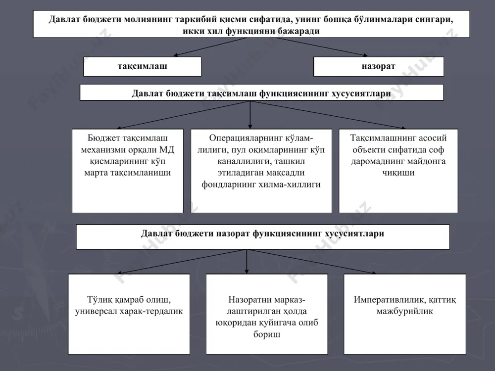 шахсларга берилган бюджет маблағ-ларидан фойдаланганлик учун ҳақ давлатга қисман тегишли бўлган хўжалик жамиятлари устав ка-питалининг ҳиссасига ёки акциялар бўйича дивидендларга тўғри келадиган фойда кўринишидаги даромадлар давлат унитар корхоналари фойдасининг бир қисми (солиқлар ва йиғимлар тўғрисидаги қонунчиликка мувофиқ тўланган солиқ ва йиғимлардан сўнг) давлатга тегишли бўлган мол-мулкдан фойдаланиш натижасида олинадиган, қонунчиликда кўзда тутилган бошқа даромадлар 2. давлат бюджети даромадлари бюджет даромадларини шакллантириш жараёни принциплари солиқларнинг бюджетга олиниши мамлакат миллий бойлиги манбаларининг тугашига олиб келмаслиги керак солиқлар уларни тўловчилар ўртасида тенг (адолатли) тақсимланмоғи лозим солиқларнинг ишлаб чиқарувчилар айланма фондлари ҳажмига таъсир кўрсатмаслиги солиқларнинг соф даромадга нисбатан ҳисобланиши давлат учун солиқларнинг ундирилиши иложи борича арзонроқ бўлиши лозим солиқларнинг ундирилиш жараёни хусусий секторни сиқиб чиқармаслиги керак субъектларнинг мустақил фаолият кўрсатишига риоя этиш (шароит яратиш) субъектларнинг хатти-ҳаракати ва интилишига боғлиқ бўлмаган ҳолда вужудга келган даромадларнинг тўлиқ ёки қисман бюджетга олиниши бюджет даромадларини шакллантиришда улушини иштирок этиш ҳозир амалиётда давлат бюджетининг даромадлари қуйидаги тартибда классификация қилинаяпти …