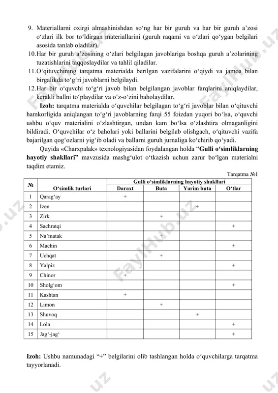 qoʻyadi. 6. vazifa bajarilgan tarqatma materiallar boshqa guruhlarga «charxpalak aylanmasi» yoʻnalishida almashtiriladi. 7. yangi guruh a’zolari tomonidan berilgan materiallar oʻrganiladi va oʻzgartirishlar kiritiladi. 8. jamoalar tomonidan oʻrganilgan va oʻzgartirishlar kiritilgan materiallar yana yuqorida eslatilgan yoʻnalish boʻyicha guruhlararo almashtiriladi (ushbu jarayon guruhlar soniga qarab davom ettiriladi). 9. materiallarni oxirgi almashinishdan soʻng har bir guruh va har bir guruh a’zosi oʻzlari ilk bor toʻldirgan materiallarini (guruh raqami va oʻzlari qoʻygan belgilari asosida tanlab oladilar). 10. har bir guruh a’zosining oʻzlari belgilagan javoblariga boshqa guruh a’zolarining tuzatishlarini taqqoslaydilar va tahlil qiladilar. 11. oʻqituvchining tarqatma materialda berilgan vazifalarini oʻqiydi va jamoa bilan birgalikda toʻgʻri javoblarni belgilaydi. 12. har bir oʻquvchi toʻgʻri javob bilan belgilangan javoblar farqlarini aniqlaydilar, kerakli ballni toʻplaydilar va oʻz-oʻzini baholaydilar. izoh: tarqatma materialda oʻquvchilar belgilagan toʻgʻri javoblar bilan oʻqituvchi hamkorligida aniqlangan toʻgʻri javoblarning farqi 55 foizdan yuqori boʻlsa, oʻquvchi ushbu oʻquv materialini oʻzlashtirgan, undan kam boʻlsa oʻzlashtira olmaganligini bildiradi. oʻquvchilar oʻz …