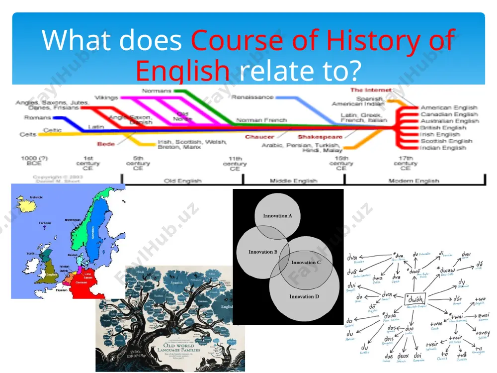 es of synchronic cross-sections (e.g. the english language of the age of shakespeare (16th-17th c.) or the age of chaucer (14th c) aims of the course: it helps us understand: – the essence of language evolution; – the role of linguistic and extralinguistic factors; – the interdependence of different processes in language history; – the place of english in the linguistic world; – the ties and contacts with other cognate and unrelated tongues; – the peculiarities of the english language evolution. phonetics: the english word is conventional rather than phonetic (vs german or latin) how many letters and sounds? bit, bite, knight why? at the time when latin characters were first used in britain (7thc.) writing was phonetic: the letters stood, roughly, for the same sounds as in latin. later, especially after the introduction of printing in the 15thc., the written form of the word became fixed, while the sounds …