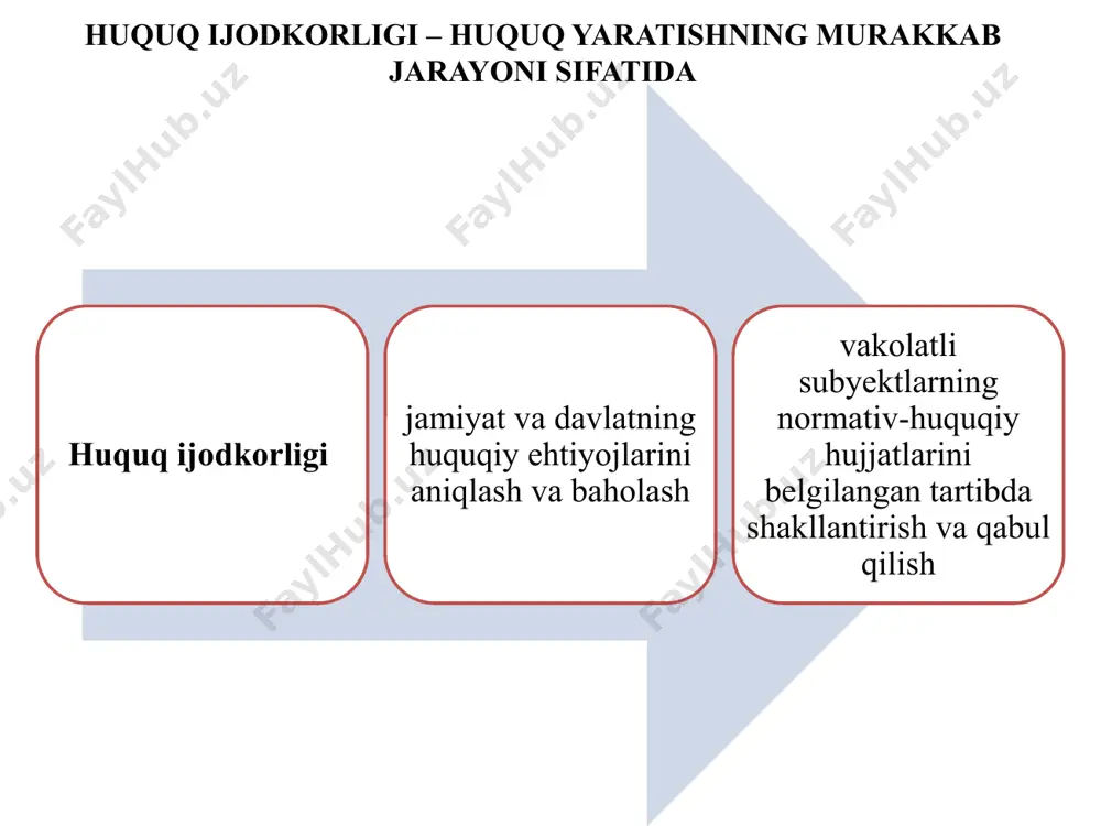 sh yo’li bilan belgilangan tartibda qabul qilinadigan, oliy yuridik kuchga ega bo’lgan, eng muhim va barqaror ijtimoiy munosabatlarni tartibga solishga qaratilgan normativ-huquqiy hujjat qonun ijodkorligi jarayoni tushunchasi va bosqichlari qonun chiqarish jarayoni bosqichlari: qonunchilik tashabbusi qonun loyihasi muhokamasi qonunni qabul qilish qonunni imzolash va e’lon qilish qonun ijodkorligi jarayoni tushunchasi va bosqichlari qonunchilik tashabbusi huquqi – konstitutsiyada belgilangan vakolatli organlar, tashkilotlar va shaxslar tomonidan muayyan qonun loyihasini yoki yangi qonunni qabul qilish to’g’risida, shuningdek, amaldagi qonunni o’zgartirish yoxud uni bekor qilish to’g’risidagi taklifni oliy majlis e’tiboriga taqdim etilishi va parlamentning bu masalani belgilangan tartibda ko’rib chiqish haqida tegishli qaror qabul qilishdir o’zbekiston respublikasi konstitutsiyasi 83-moddasi o’zbekiston respublikasining 2006-yil 11-oktabrdagi “qonunlar loyihalarini tayyorlash va o’zbekiston respublikasi oliy majlisining qonunchilik palatasiga kiritish tartibi to’g’risida”gi o‘rq-60-son qonun 3-moddasi qonun ijodkorligi jarayoni tushunchasi va bosqichlari qonunchilik tashabbusi huquqi subyektlari: o’zbekiston respublikasi prezidenti o’z davlat hokimiyatining oliy vakillik organi orqali qoraqalpog’iston respublikasi qonunchilik palatasi deputatlari …