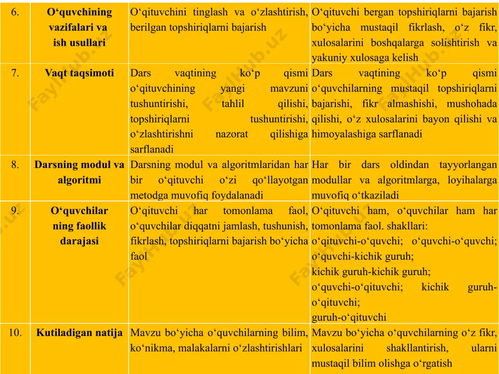 ohida-alohida sharhlab beradi; -o‘qituvchi mashg‘ulotni yakunlab, ba’zi guruhlarning mashg‘ulot mobaynidagi ish faoliyatlariga o‘z fikrini bildiradi va talabalarning bilimini ilovadagi mezonlar asosida baholaydi yoki mos kelgan to‘g‘ri javoblar soniga qarab har bir talaba o‘z bahosini ilovada ko‘rsatilgandek aniqlaydi. guruh bahosi guruh xatosi to‘g‘ri javob yakka xato yakka baho tushunchalar tushunchalarga izoh 2 kasbiy tarbiya muayyan sohaga oid ish faoliyatini shakllantirish va rivojlantirishga yo‘naltirilgan ta’lim 1 kasbiy ta’lim inson kasbiy madaniyatiga oid strategiya, usul, malaka, kasbiy-shaxsiy sifatlarni shakllantirish jarayoni 3 kasbiy mahorat ta’lim oluvchilarning muayyan ish yoki ishlar majmuini bajarish uchun zarur malakalarni jadal egallash maqsadini nazarda tutadigan pedagogik jarayon blits-so‘rov: kasbiy ta’lim breynstorming breynstorming termini inglizcha so‘z bo‘lib, u ikki tushunchadan iborat: brain-miya, storming-xujum, bo‘ron, qattiq xayajon. ushbu metodni «miyani xayajonga solish» deb yuritilishi, uning asl mohiyatini ochib beradi, lekin ba’zida ushbu metodni «jamoaviy ijodiy fikrlash» deb ham tushunsa bo‘ladi. rus tilidagi tarjimada ushbu metod «mozgovaya ataka», o‘zbek tilida esa «aqliy …