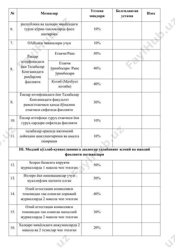 olgan 50% 14. oliy attestatsiya komissiyasi tomonidan tan olingan xorijiy jurnallarda 2 maqola chop etilgan 40% 15. oliy attestatsiya komissiyasi tomonidan tan olingan maxalliy jurnallarda 2 maqola chop etilgan 30% 16. xalqaro miqyosidagi anjumanlarda 2 maqola va 2 tezislar chop etilgan 20% 17. respublika miqyosidagi anjumanlarda 2 maqola va 2 tezislar chop etilgan 10% iv. moddiy qo'llab-quvvatlanishga da'vogar talabaning xalqaro va respublika miqyosidagi yakka va jamoaviy tartibda o'tkazilgan ko'rik tanlov va konkurslarda sovrinli o'rin olgan talabalar 18. yakka tartibda 1 – o'rin 50% 19. yakka tartibda 2 – o'rin 40% 20. yakka tartibda 3 – o'rin 30% 21. jamoaviy tartibda 1 – o'rin 30% 22. jamoaviy tartibda 2 – o'rin 25% 23. jamoaviy tartibda 3 – o'rin 20% 24. kar-soqov va ko'zi ojiz talaba 50% 25. chin etim talaba 50% 26. “mehribonlik uylari”da tarbiyalanuvchi talaba 50% 27. nogironligi mavjud talaba 50% 28. otasi yoki onasining i yoki ii guruh nogironligi …