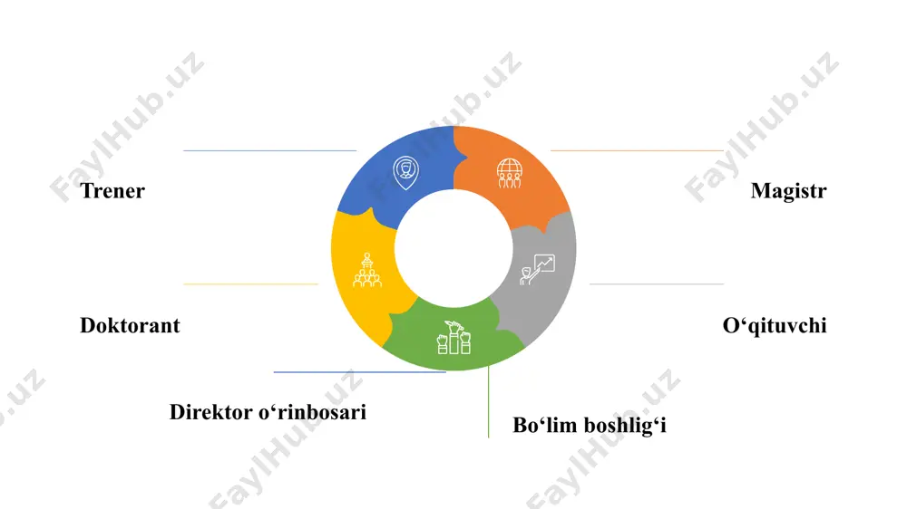 lti oy davomida nima qila olaman? 4.olti kun ichidachi? 5.bugunchi? 1 mavjud ehtiyoj va muammolar tahlili muhim muammolarni hal qiladigan darajada dolzarb bo‘lishi 2 3 maktabning yaqin kelajakdagi rivojlanishini ifodalashi 4 puxta rejalashtirish, kichik maqsadlar katta maqsadlarga bo‘ysundirilishi 5 jamoaviy faoliyat va maqsadlar birligi zamonaviy pedagogik jarayonda ta’lim muassasasi oldiga maqsad qo‘yishda maktab rahbari: boshqaruv madaniyati – umumiy ijtimoiy madaniyatning tashkil etuvchi komponenti sifatida ijtimoiy madaniyat matnidagi boshqaruv tushunchalari, munosabatlarning o‘zaro ta’sir etishi natijasida shakllanadi va unda qator: an’anaviylik, dolzarblik darajasi, motivlashtirish tizimi; rahbarlik uslublari, tashkiliy muhitning sifati; kommunikatsiyalar; shaxsni boshqarish; boshqaruv strategiyasi va rahbarning kasbiy madaniyati kabi komponentlar rasman paydo bo‘ladi. rahbar madaniyati – rahbar odobi va iqtidori o‘rtasidagi dialektik bog‘lanish. bu bog‘lanish odobi, iymon, insof, adolat va iqtidor kabi fazilatlar majmuidan iborat bo‘ladi. rahbarning kasbiy madaniyati deganda rahbarning bilimdonligi, uning kasbiy boshqaruv faoliyatini bajarishga tayyorgarlik darajasi tushuniladi. bunda maqsadga muvofiq u yoki bu kasbiy sifatlari alohida vaziyatlarda har …