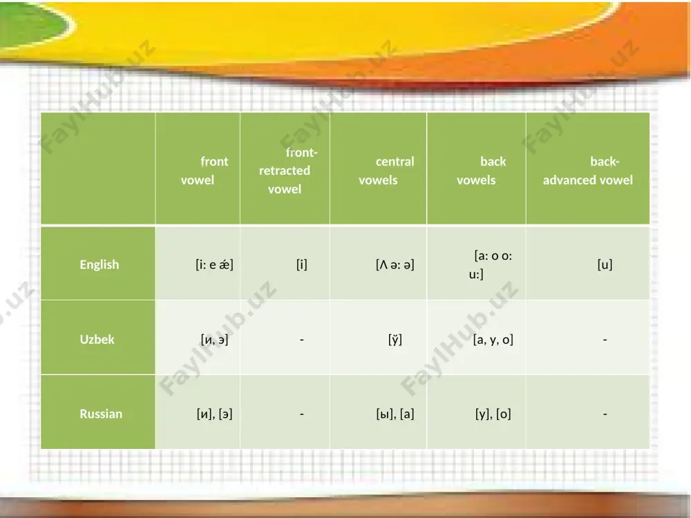 typological characteristics of english, uzbek and russian language phonetic system - Page 5