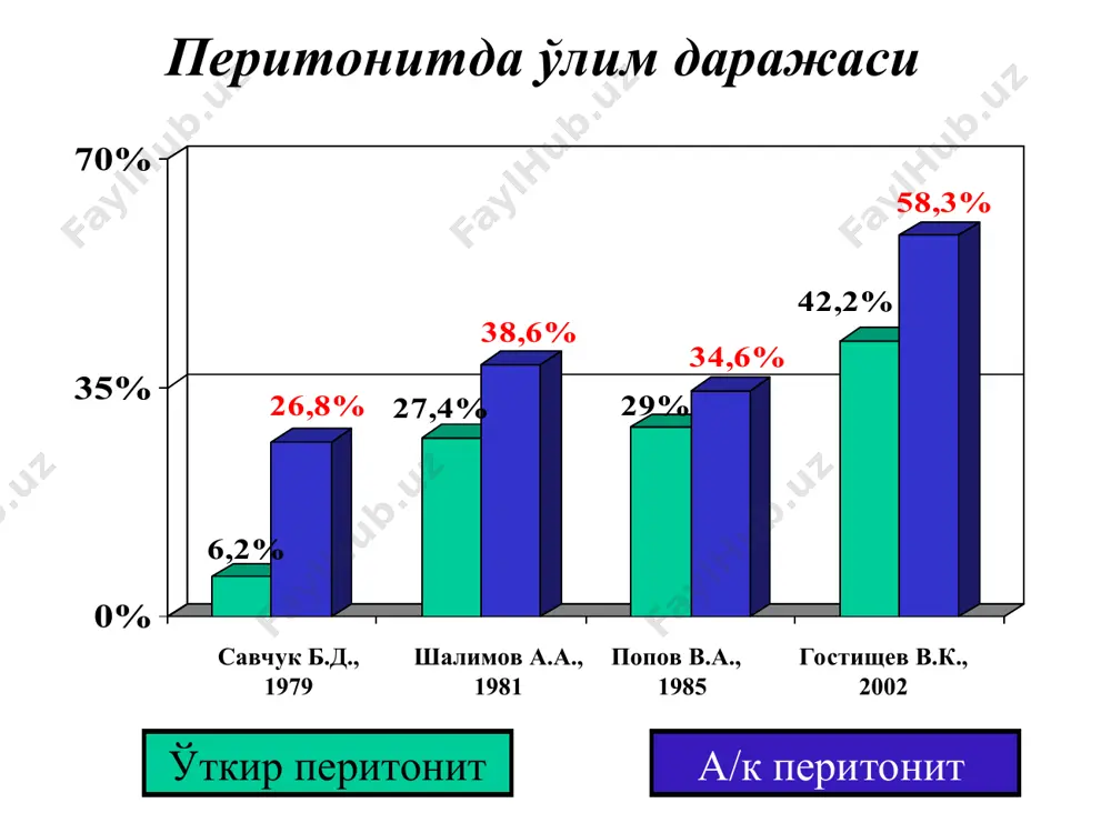 айт қилиш паралитик ичак тутилиши қорин девори мушакларининг таранглашуви обзор рентгенография ультратовуш ёрдамида текшириш инвазив текширувлар лапароцентез лапароскопия изловчи катетер ёрдамида текширув даволаш алгоритми операцияга тайёргарлик жарроҳлик амалиёти амалиётдан кейинги муолажа маҳаллий перитонит перитонит сабабини бартараф этиш қорин бўшлиғи санацияси ва дренажлаш маҳаллий ва умумий антибактериал муолажа қўшма касалликлар муолажаси диффуз перитонит перитонит сабабини бартараф этиш қорин бўшлиғи санацияси ва дренажлаш маҳаллий ва умумий антибактериал муолажа қўшма касалликлар муолажаси гомеостаз бузилишларини тузатиш ва парентерал озиқлантириш детоксикация ва диурез стимуляцияси тарқалган перитонитни даволаш қорин бўшлиғини дренажлаш ичак декомпрессияси ичак декомпрессияси хос артерияга муолажа порта венаси орқали муолажа асоратлари абсцесслар эвентрациялар 6,2% 26,8% 27,4% 38,6% 29% 34,6% 42,2% 58,3% 0% 35% 70%
